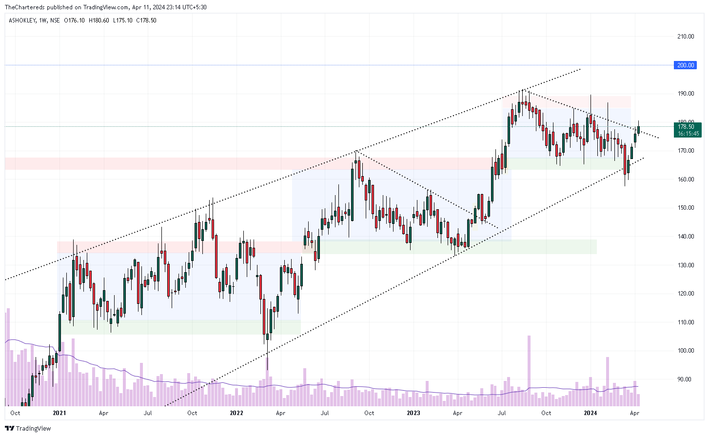 NSE:ASHOKLEY Chart Image by TheChartereds