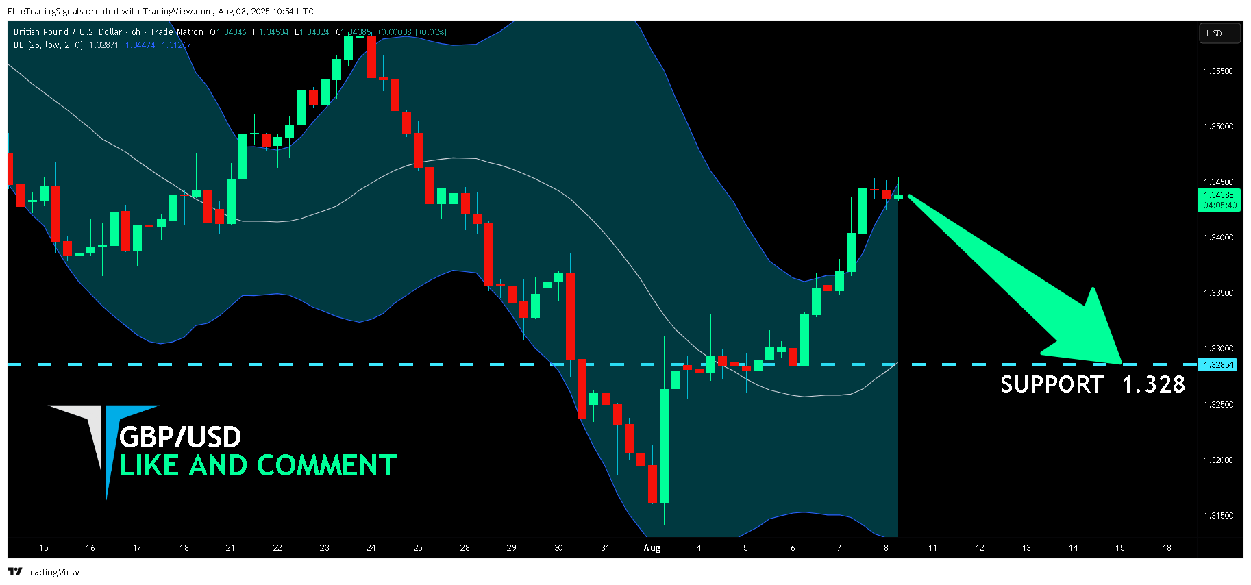 TRADENATION:GBPUSD Chart Image by EliteTradingSignals