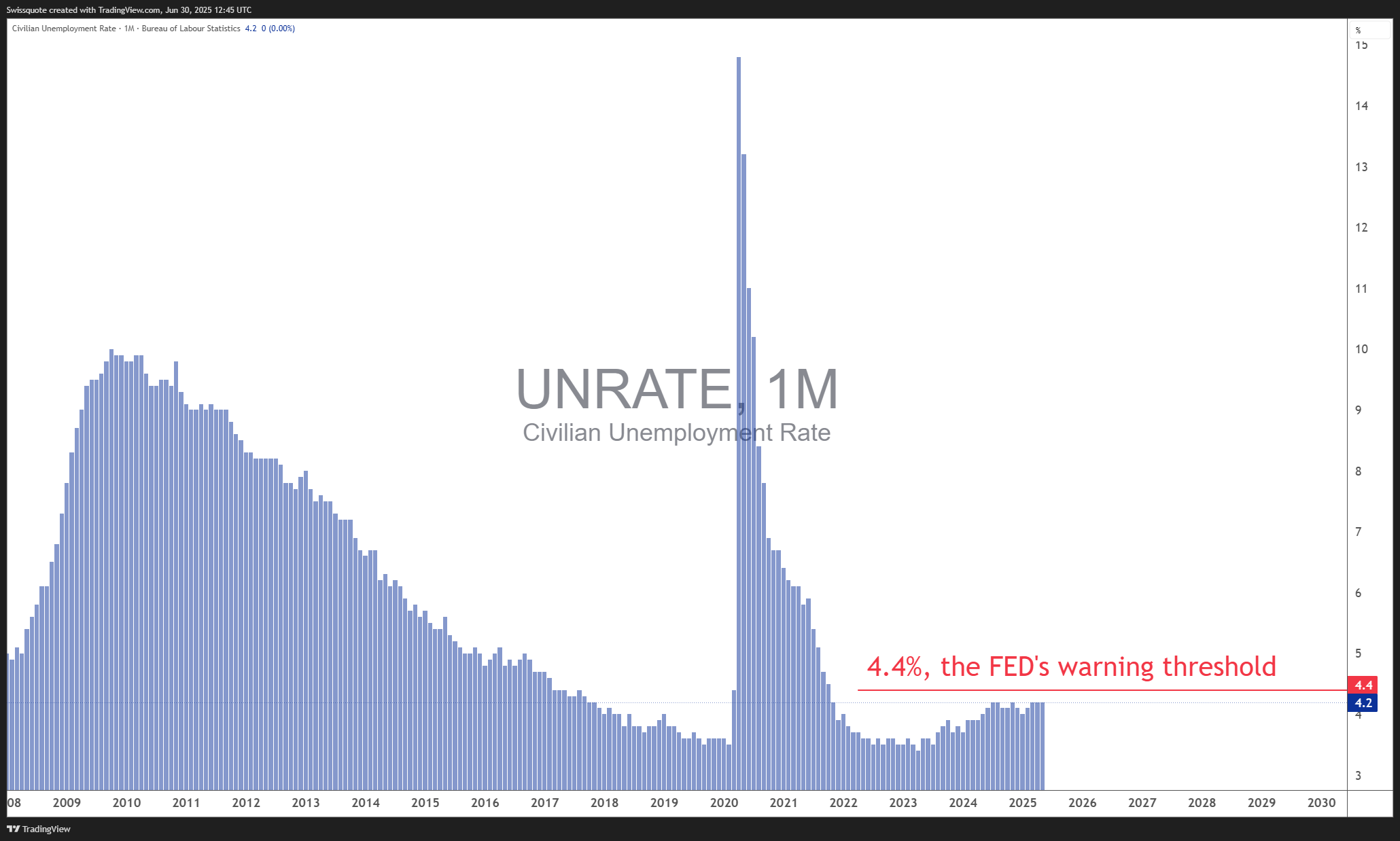 FRED:UNRATE Chart Image by Swissquote