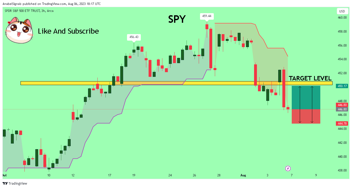 AMEX:SPY Chart Image by AnabelSignals