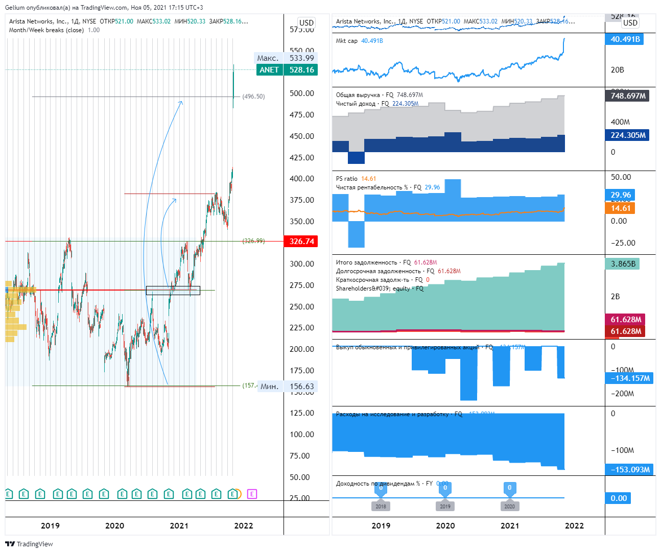 NYSE:ANET Chart Image by Gelium