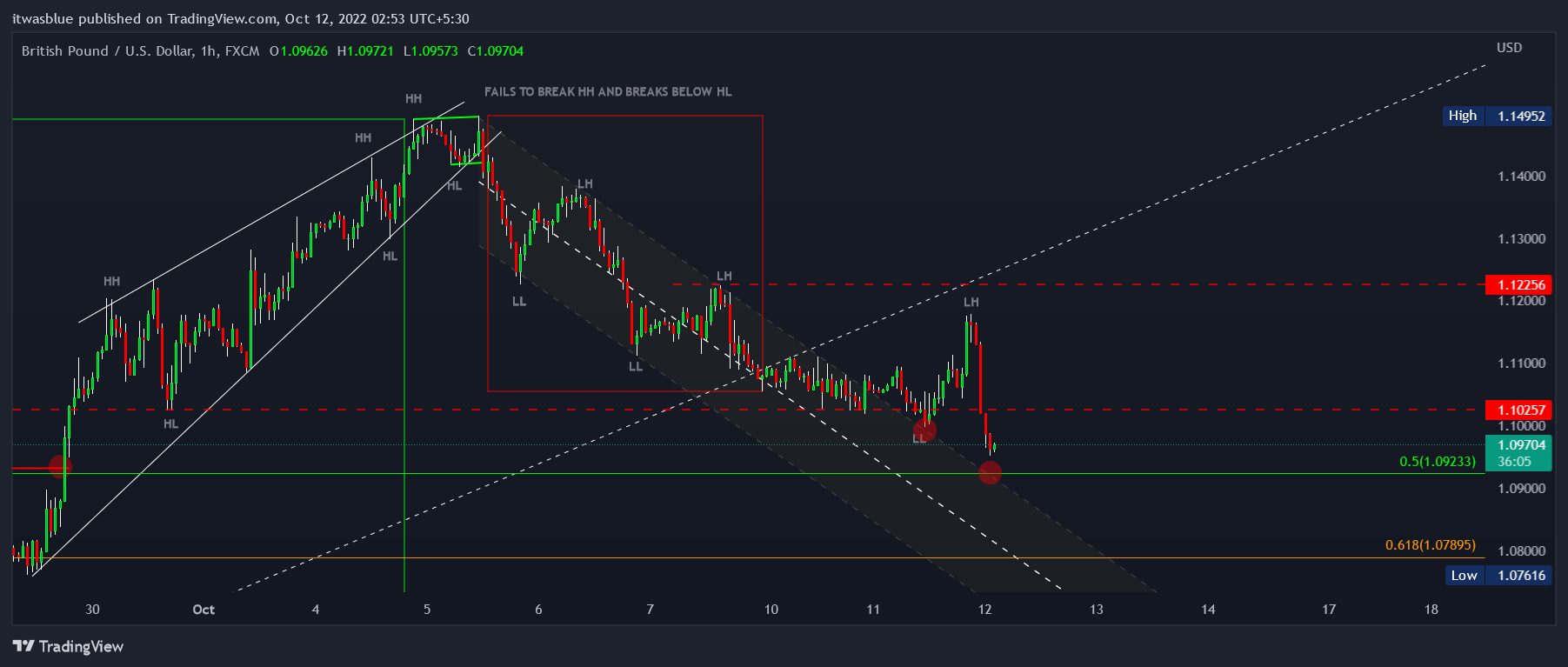 FX:GBPUSD Chart Image by itwasblue