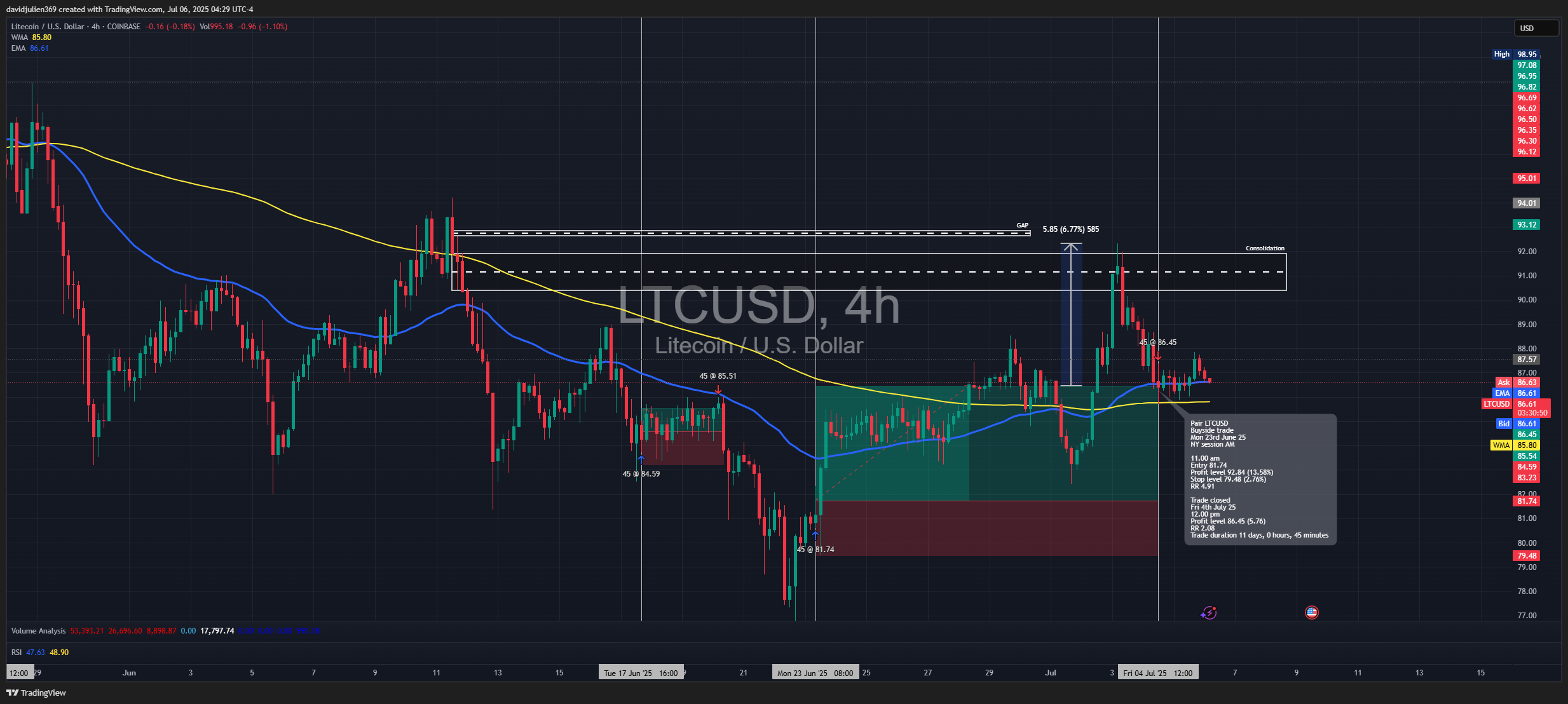 COINBASE:LTCUSD Chart Image by davidjulien369