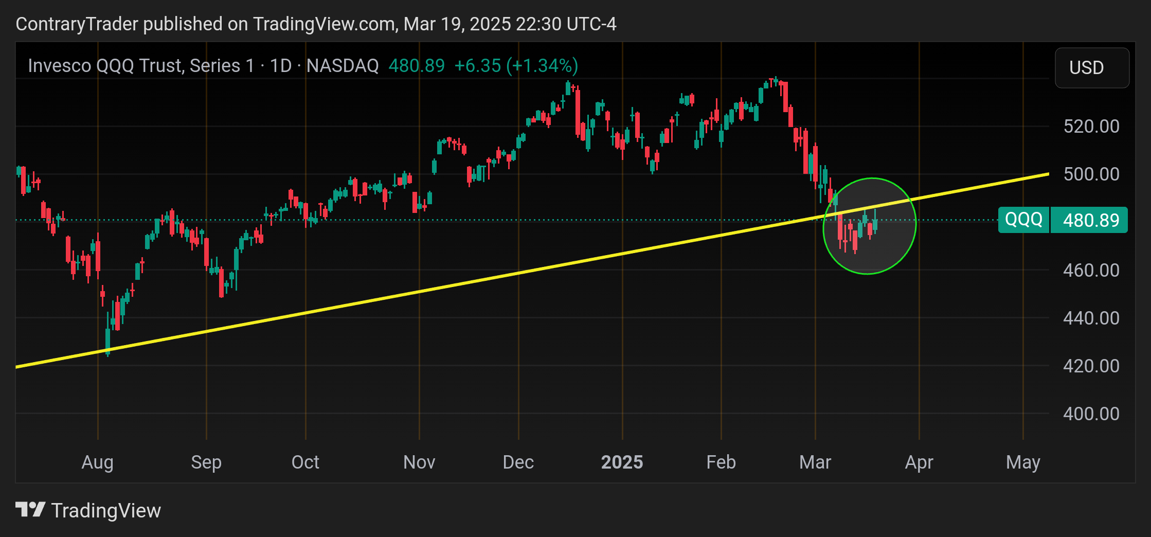 BATS:QQQ Chart Image by ContraryTrader