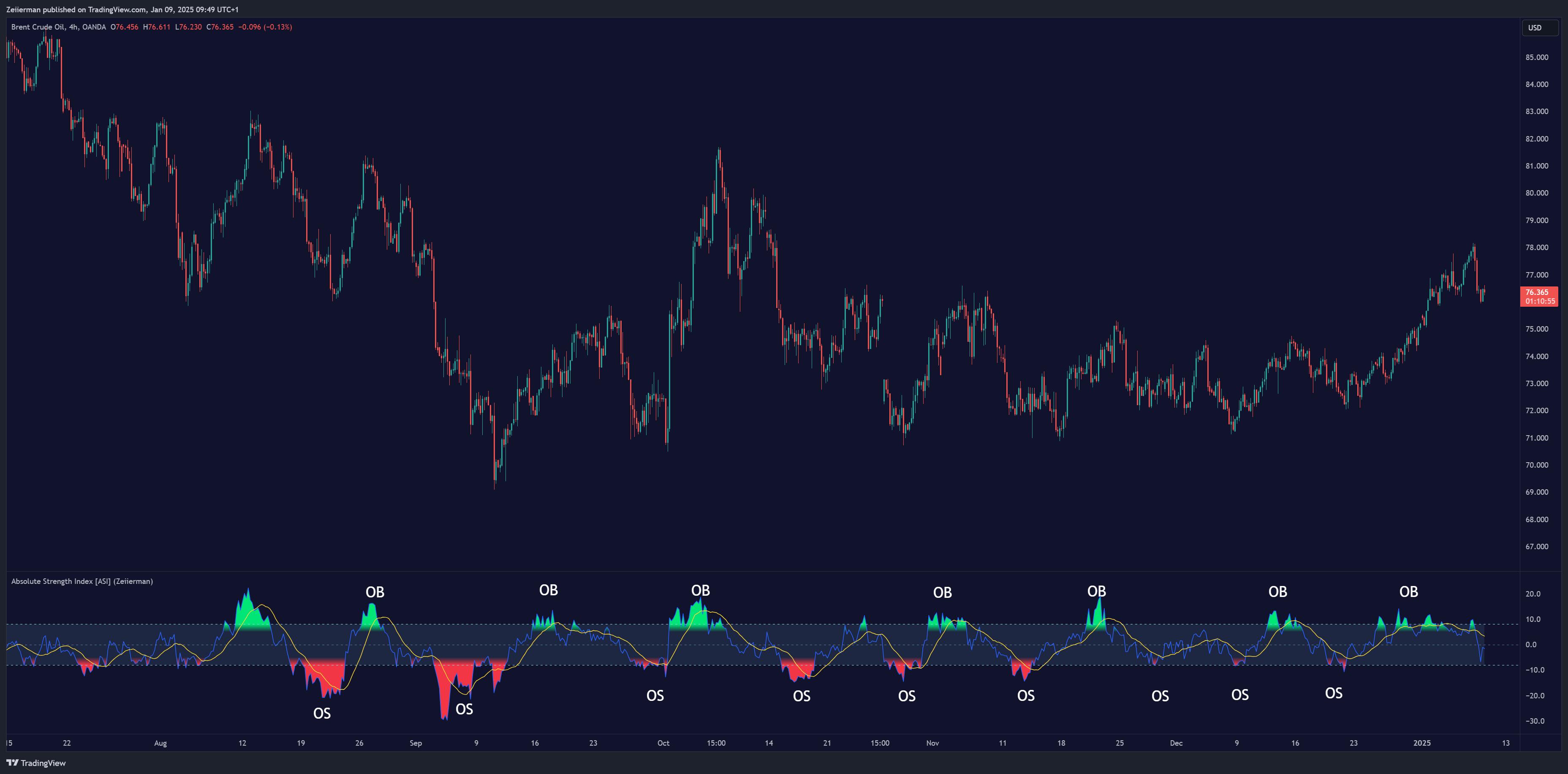 OANDA:BCOUSD Chart Image by Zeiierman