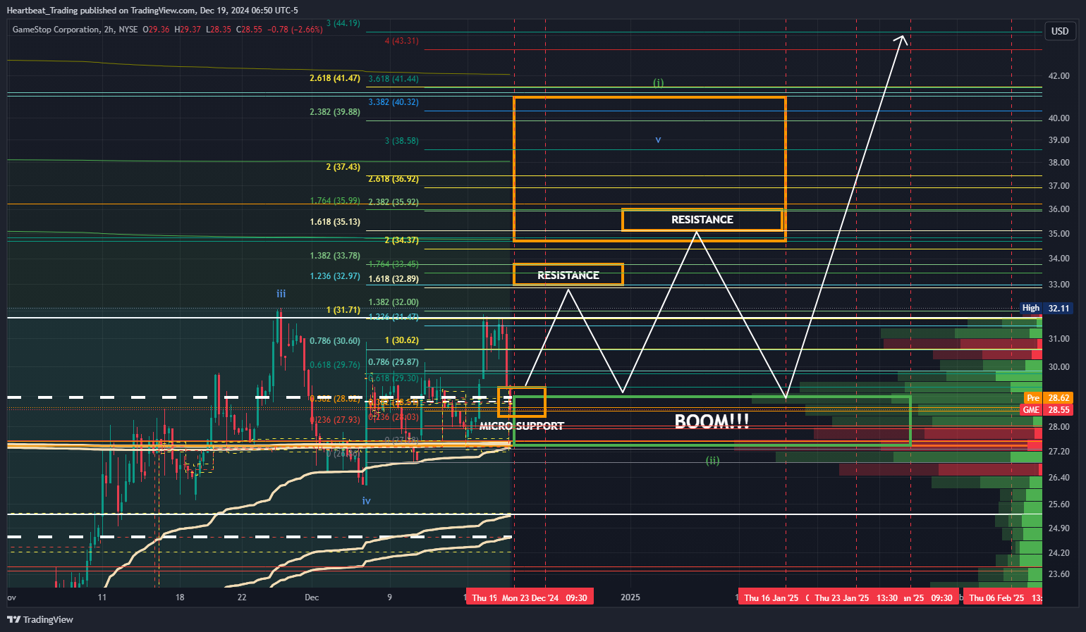 BATS:GME Chart Image by Heartbeat_Trading