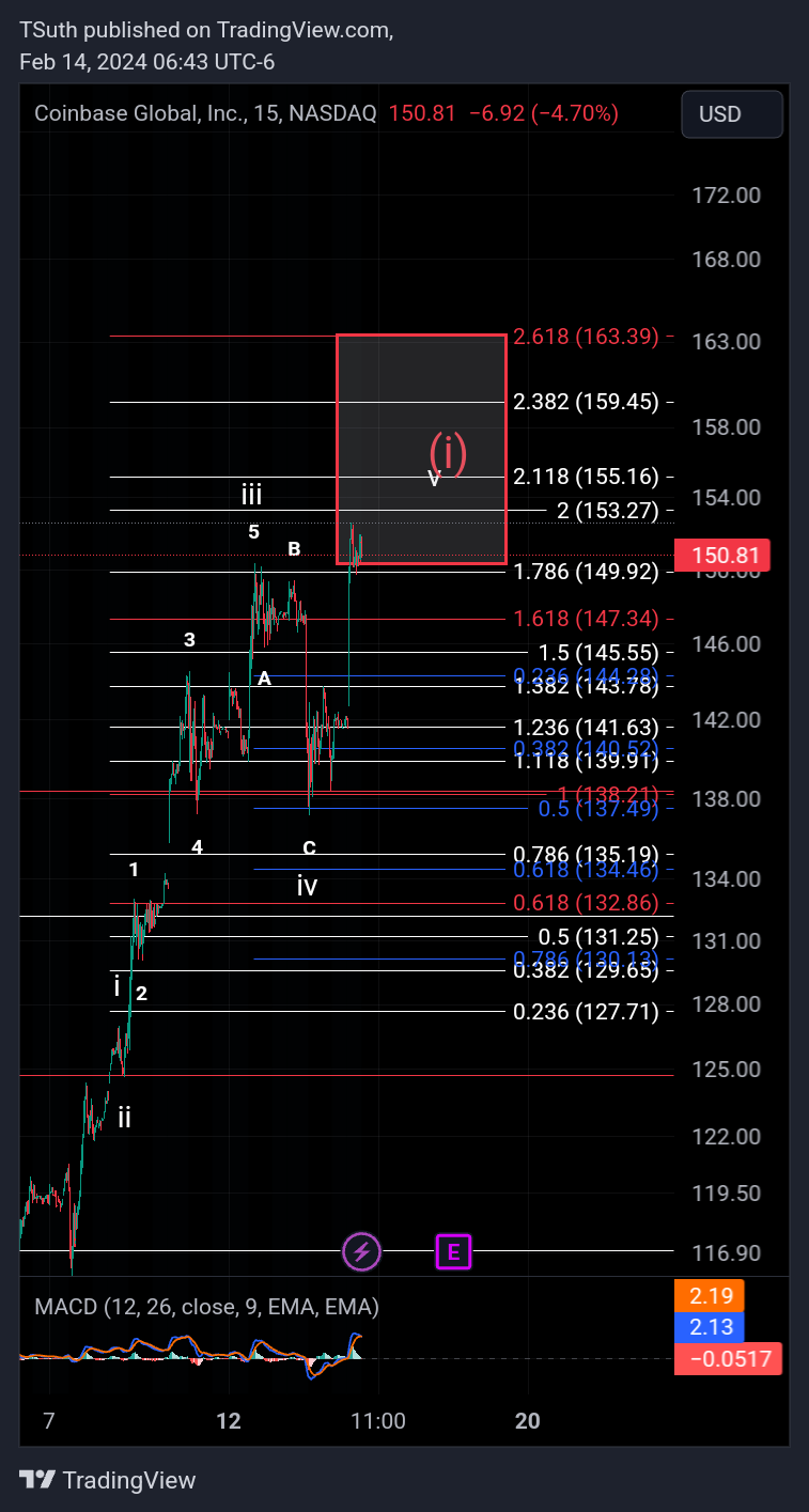BATS:COIN Chart Image by TSuth