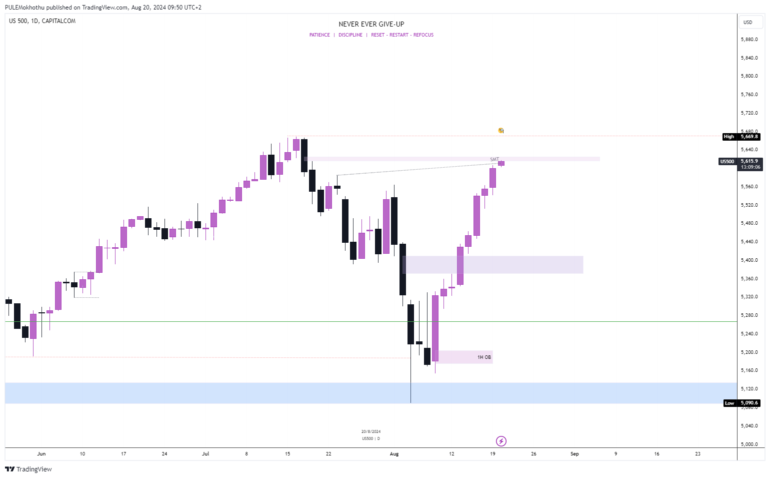 CAPITALCOM:US500 Chart Image by PULEMokhothu