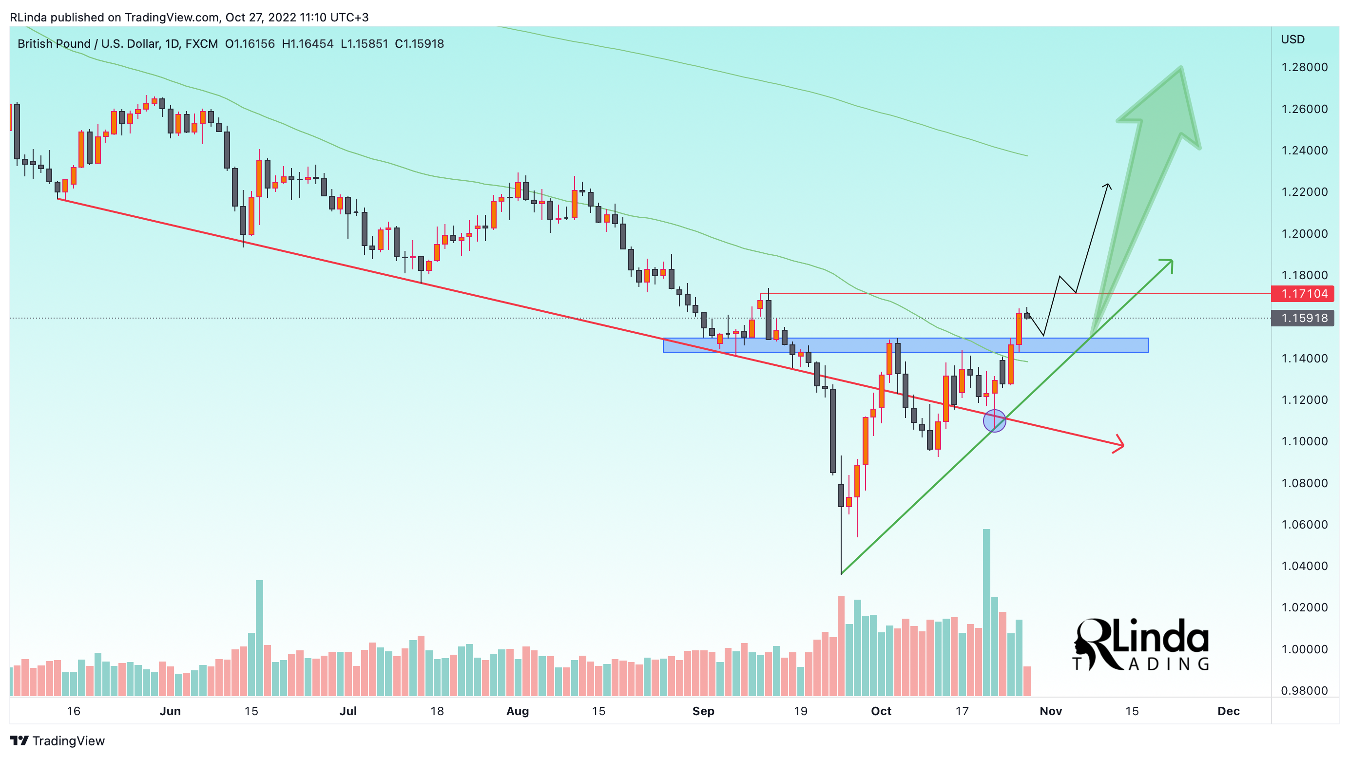 FX:GBPUSD Chart Image by RLinda