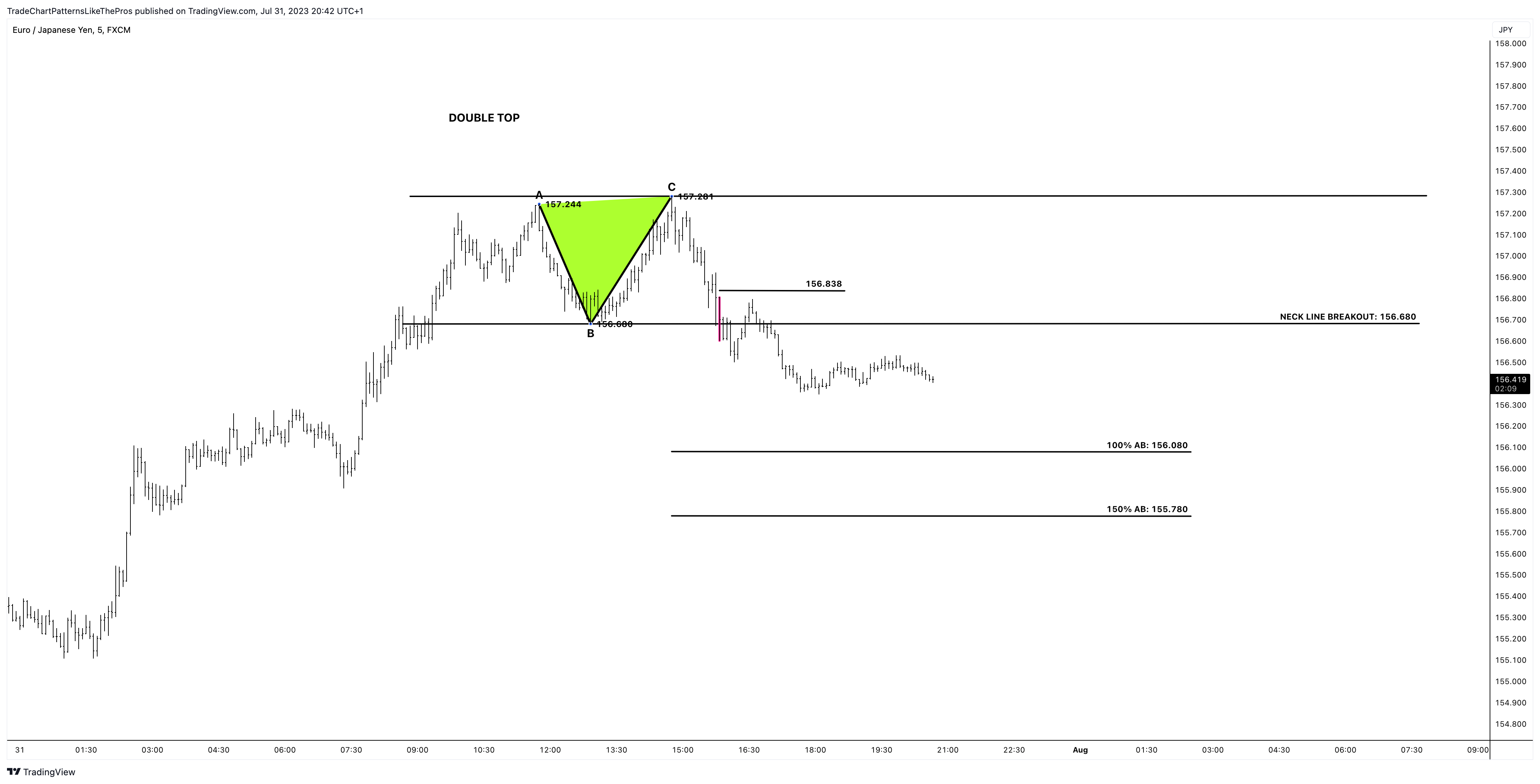 FX:EURJPY Chart Image by TradeChartPatternsLikeThePros