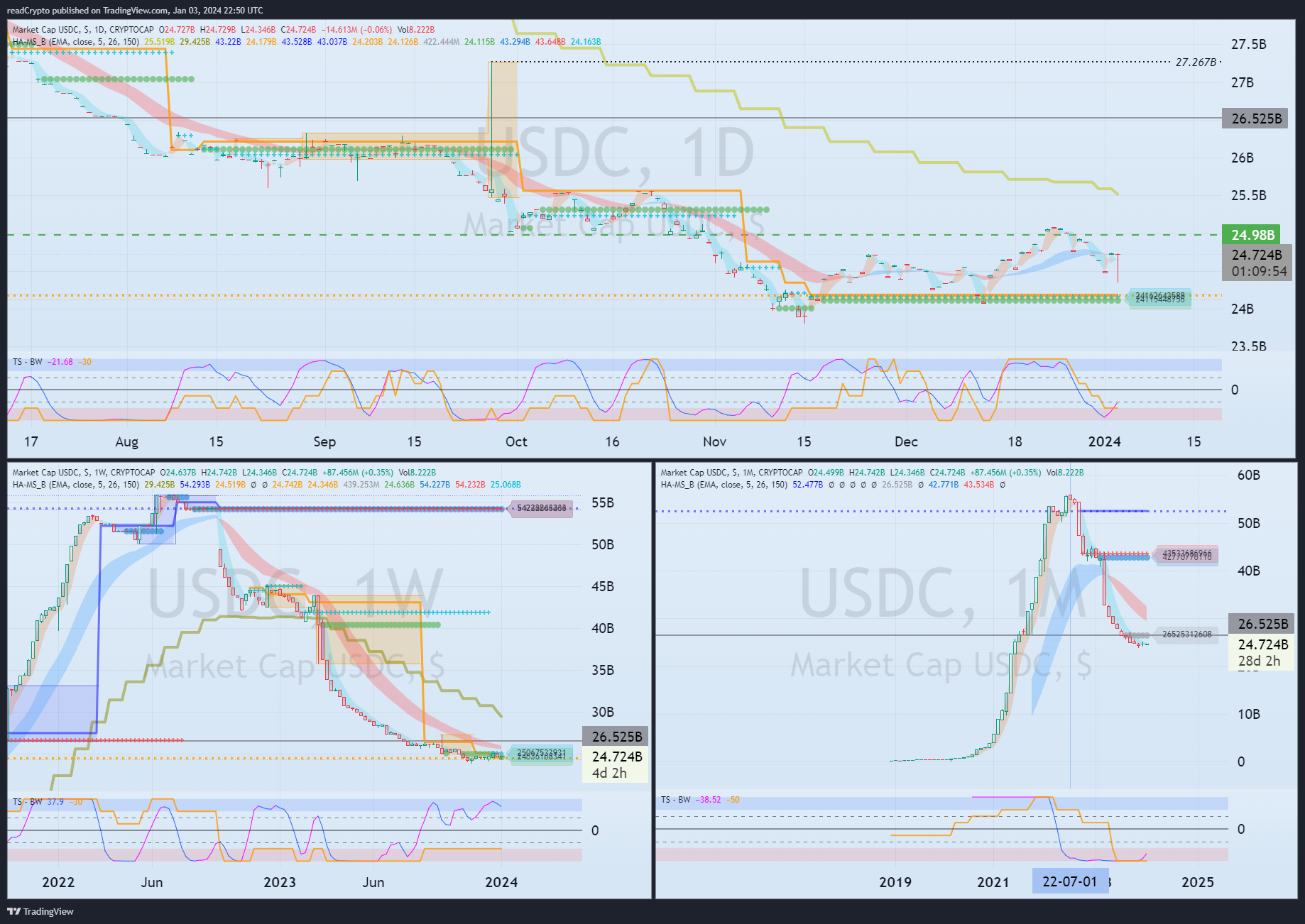 CRYPTOCAP:USDC Chart Image by readCrypto