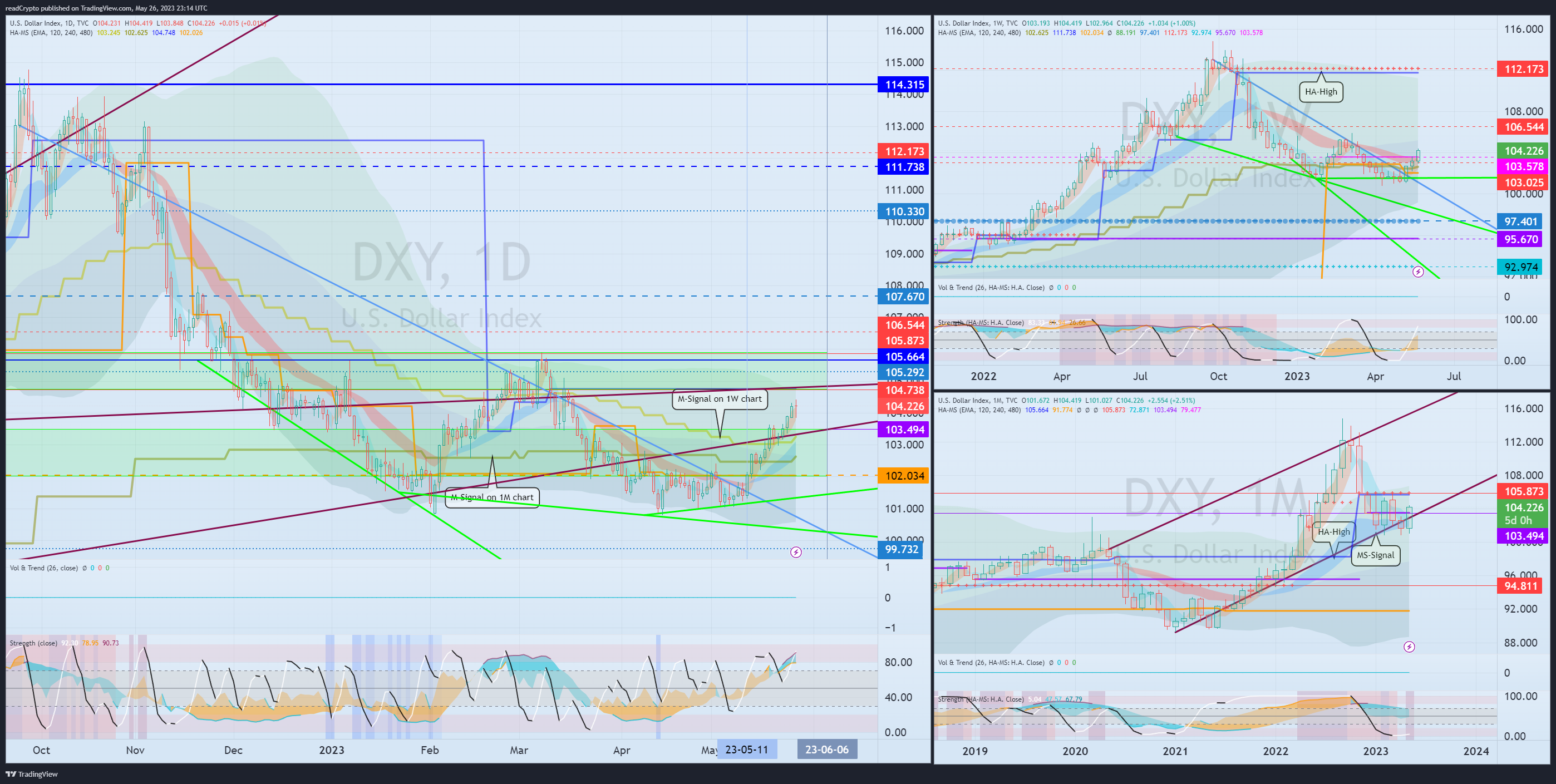 TVC:DXY Chart Image by readCrypto