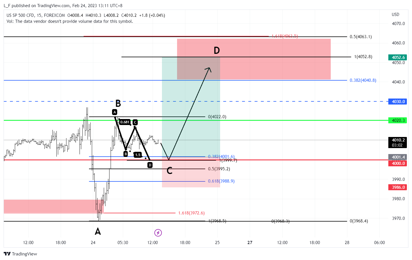 FOREXCOM:SPXUSD Chart Image by L_F
