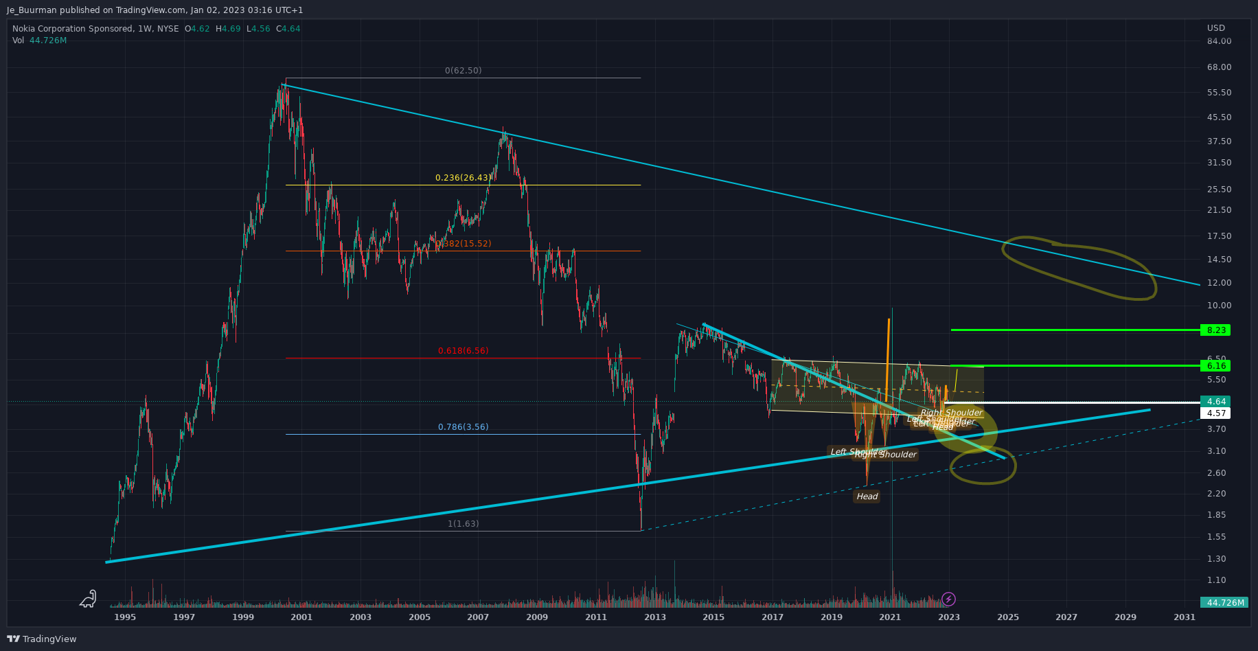 NYSE:NOK Chart Image by Je_Buurman