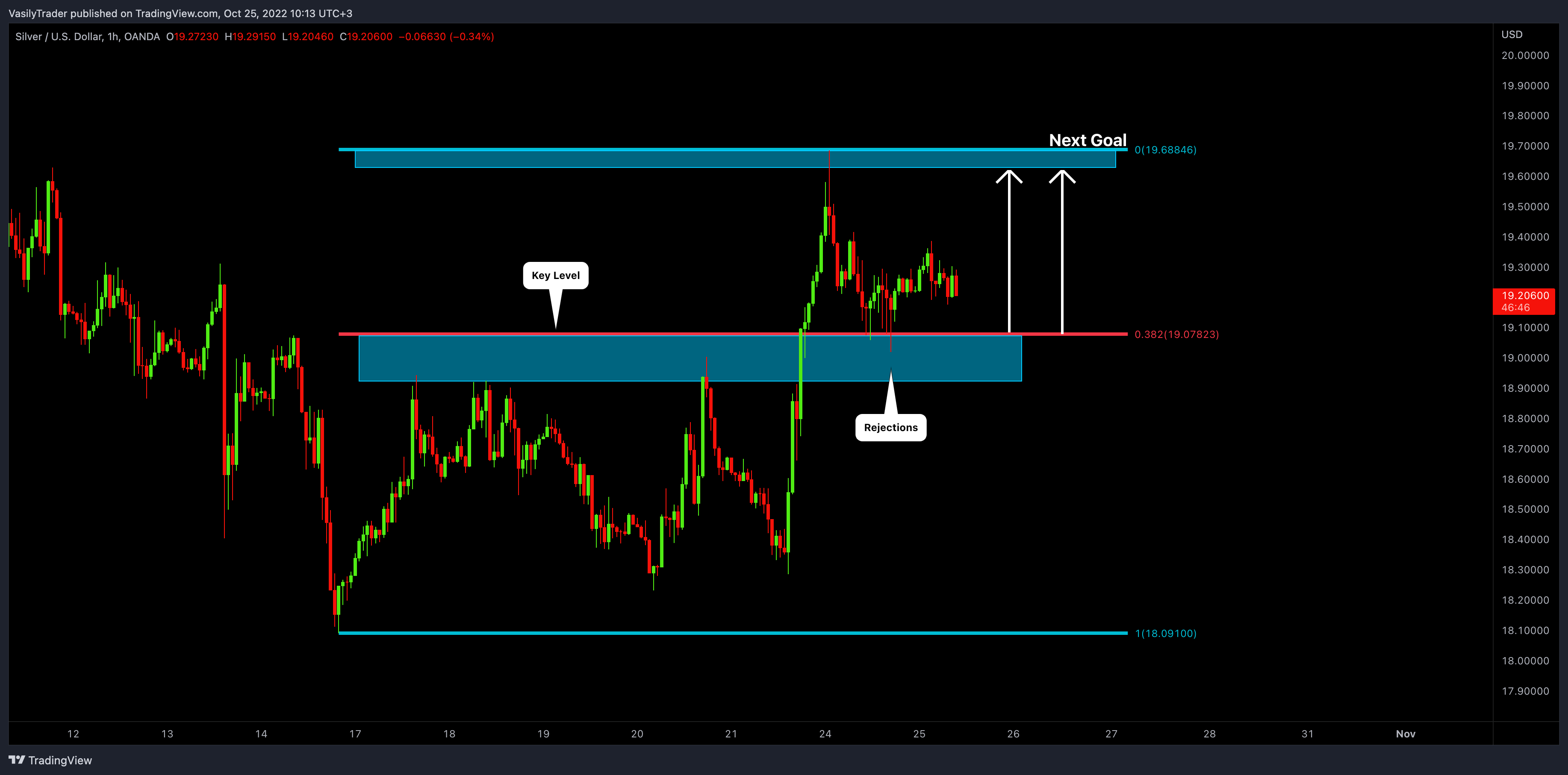 OANDA:XAGUSD Chart Image by VasilyTrader