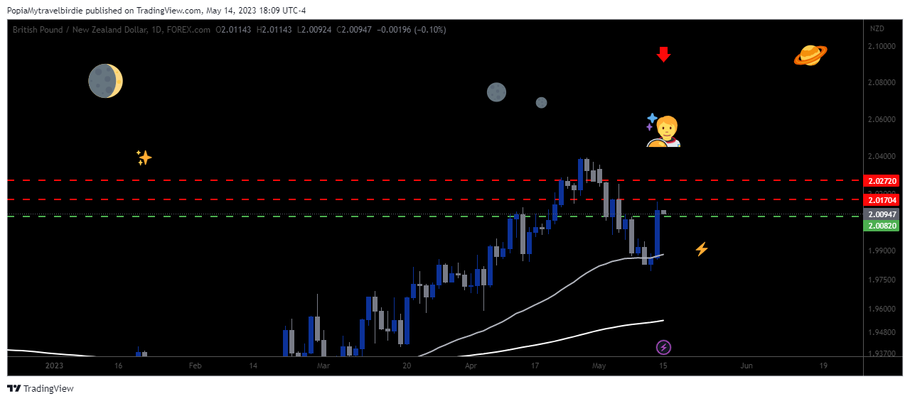 FOREXCOM:GBPNZD Chart Image by PopiaMytravelbirdie