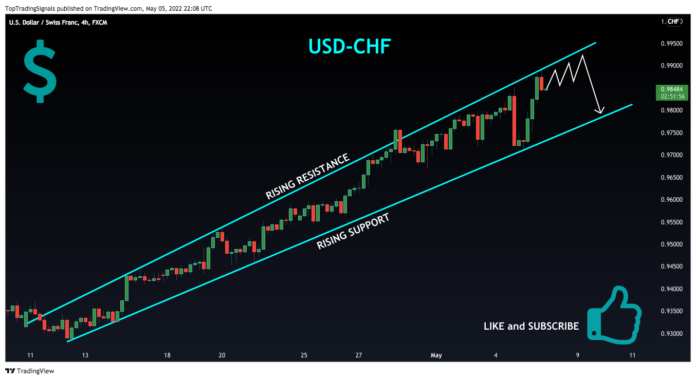 FX:USDCHF Chart Image by TopTradingSignals