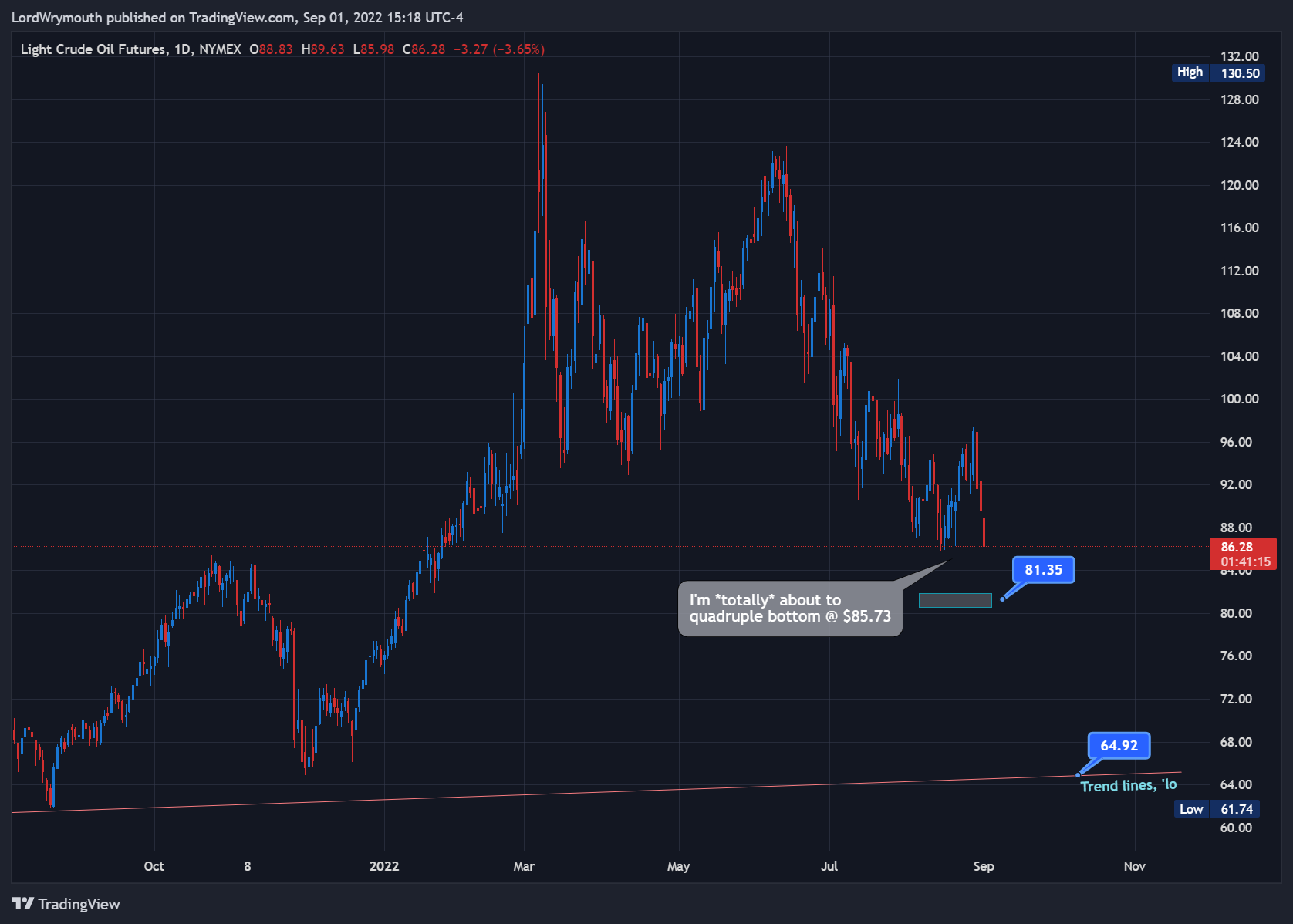 NYMEX:CL1! Chart Image by LordWrymouth