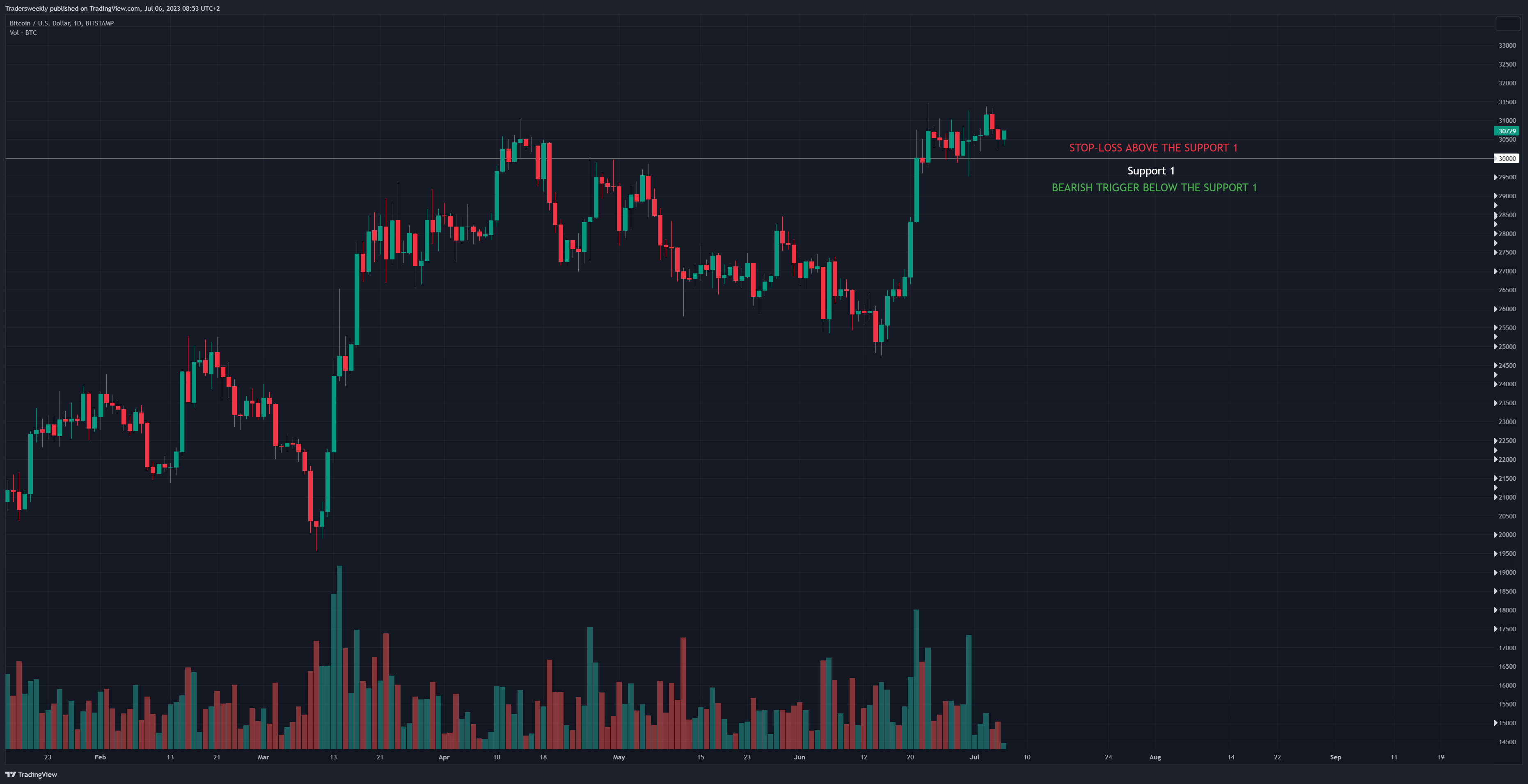 BITSTAMP:BTCUSD Chart Image by Tradersweekly