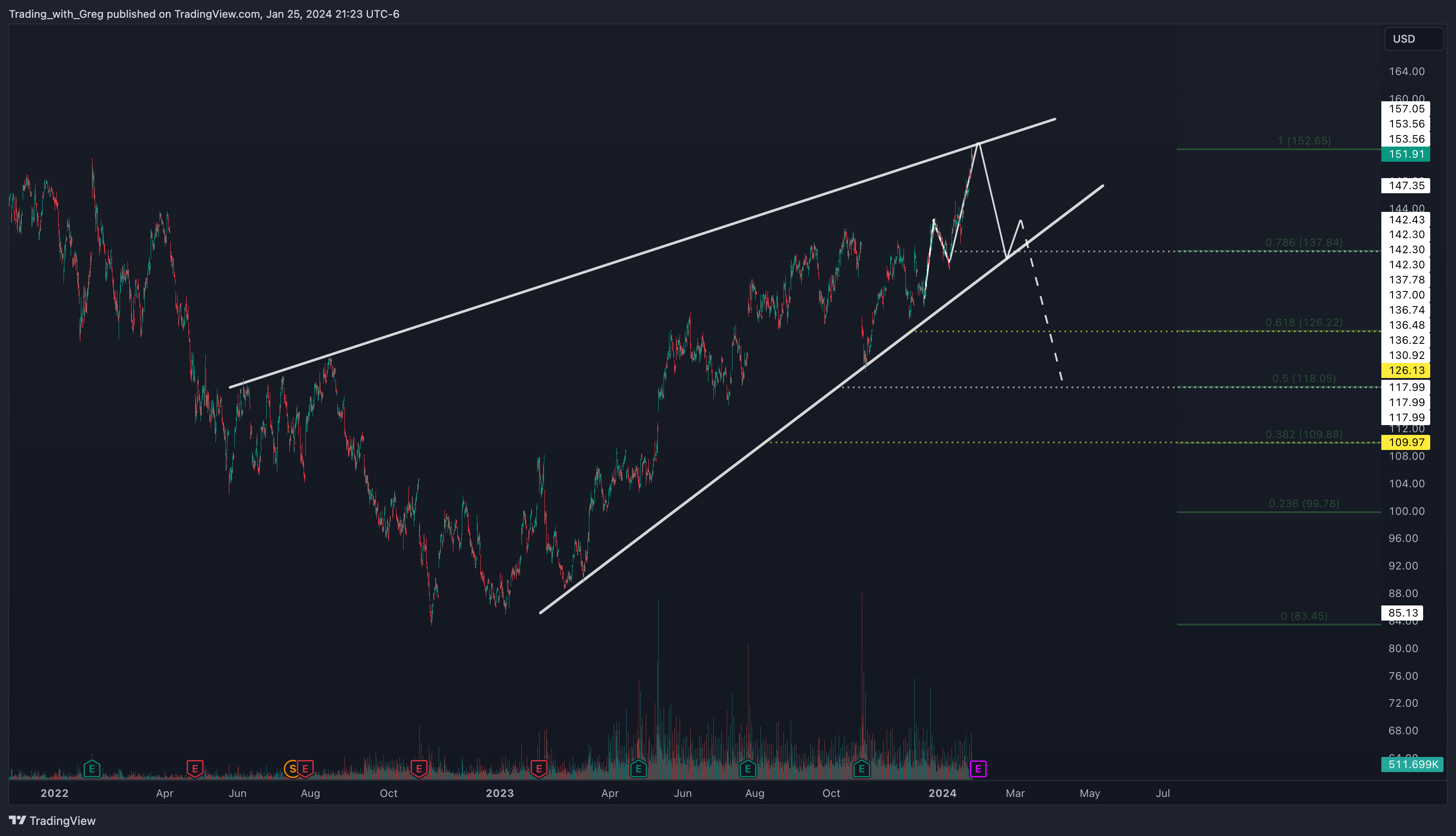 BATS:GOOGL Chart Image by Shepherd_Investor
