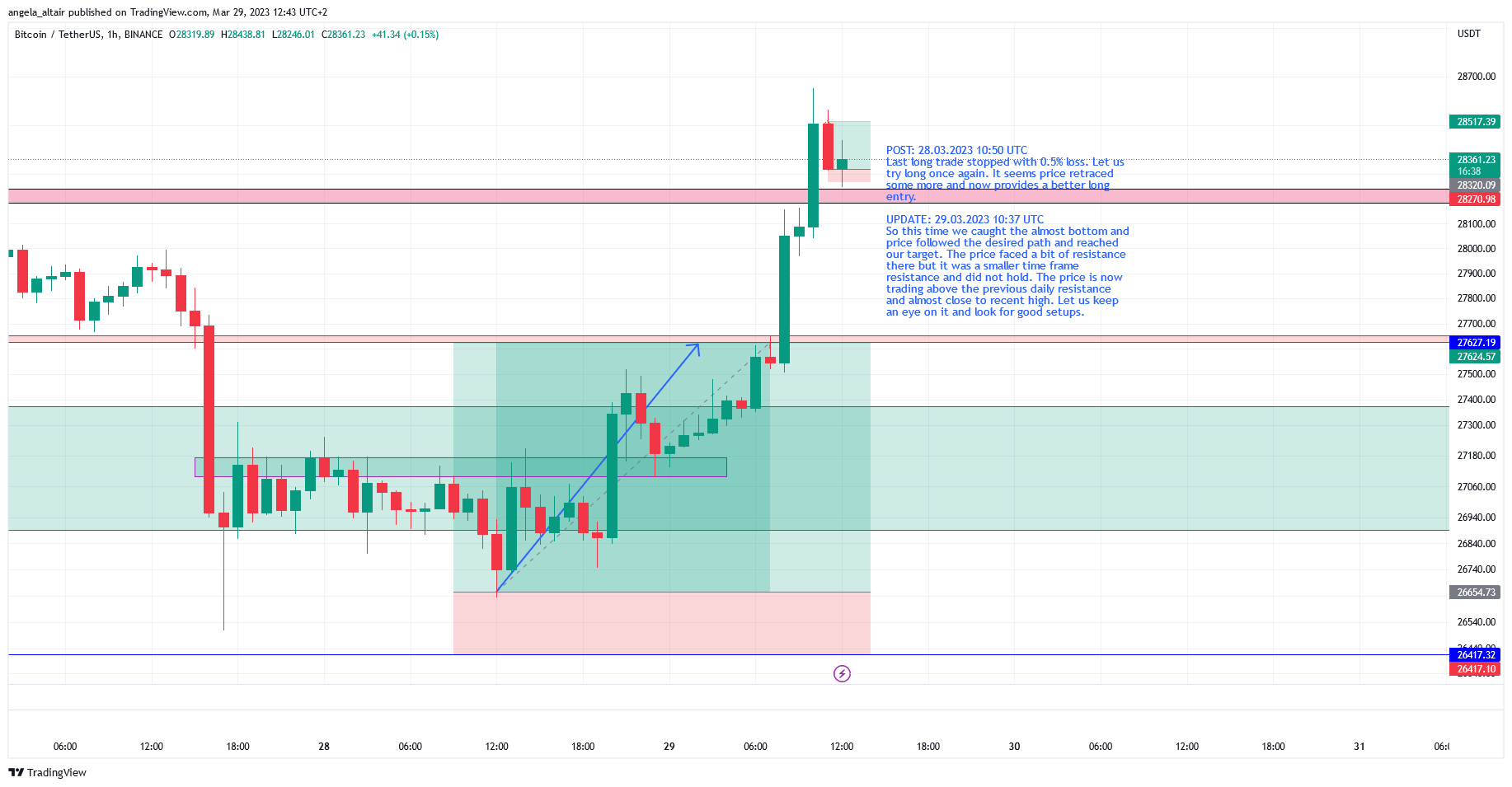 BINANCE:BTCUSDT Chart Image by angela_altair