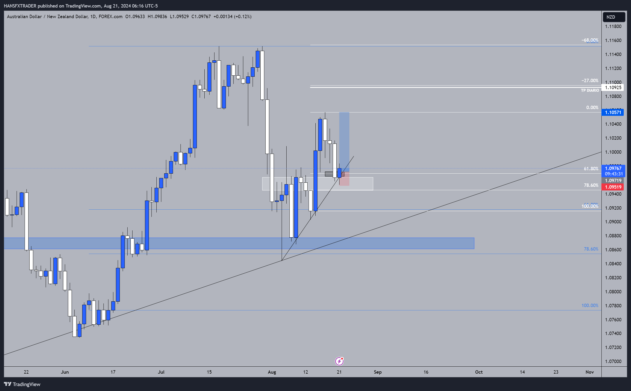 FOREXCOM:AUDNZD Chart Image by HANSFXTRADER