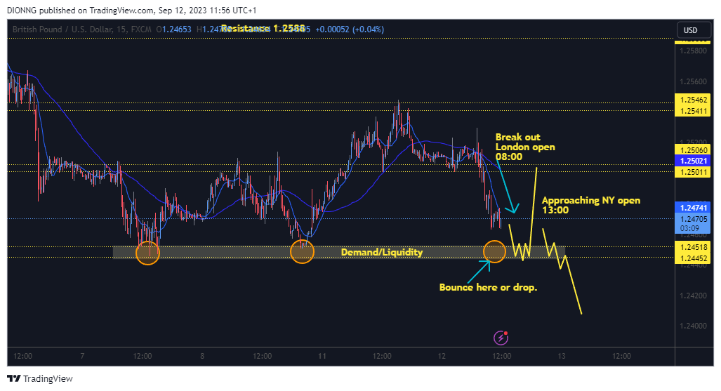 FX:GBPUSD Chart Image by DIONNG