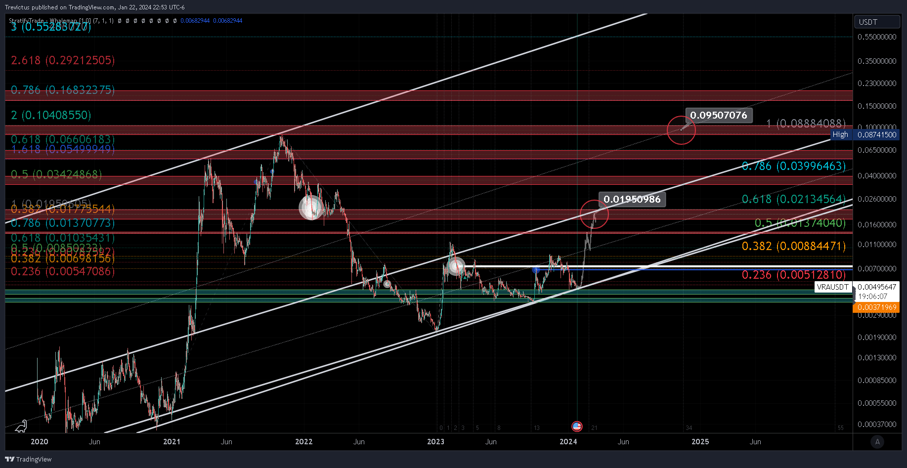 KUCOIN:VRAUSDT Chart Image by Trevictus