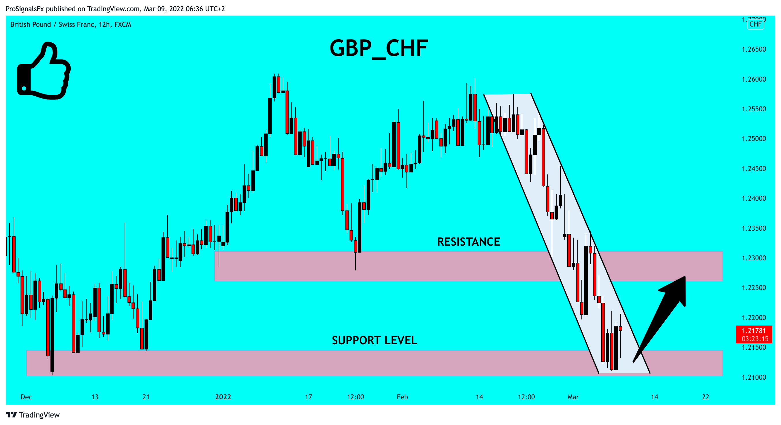 FX:GBPCHF Chart Image by ProSignalsFx