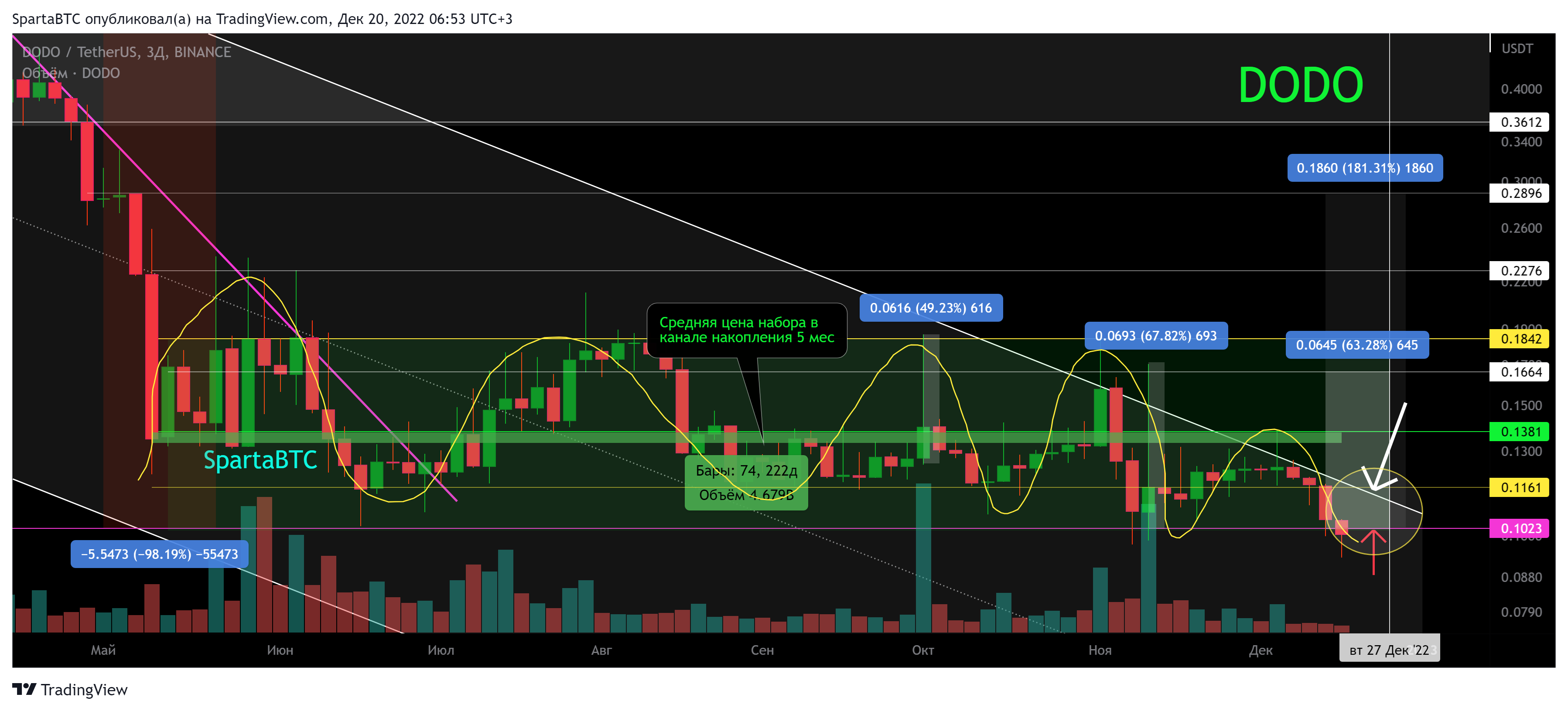 BINANCE:DODOUSDT Chart Image by SpartaBTC