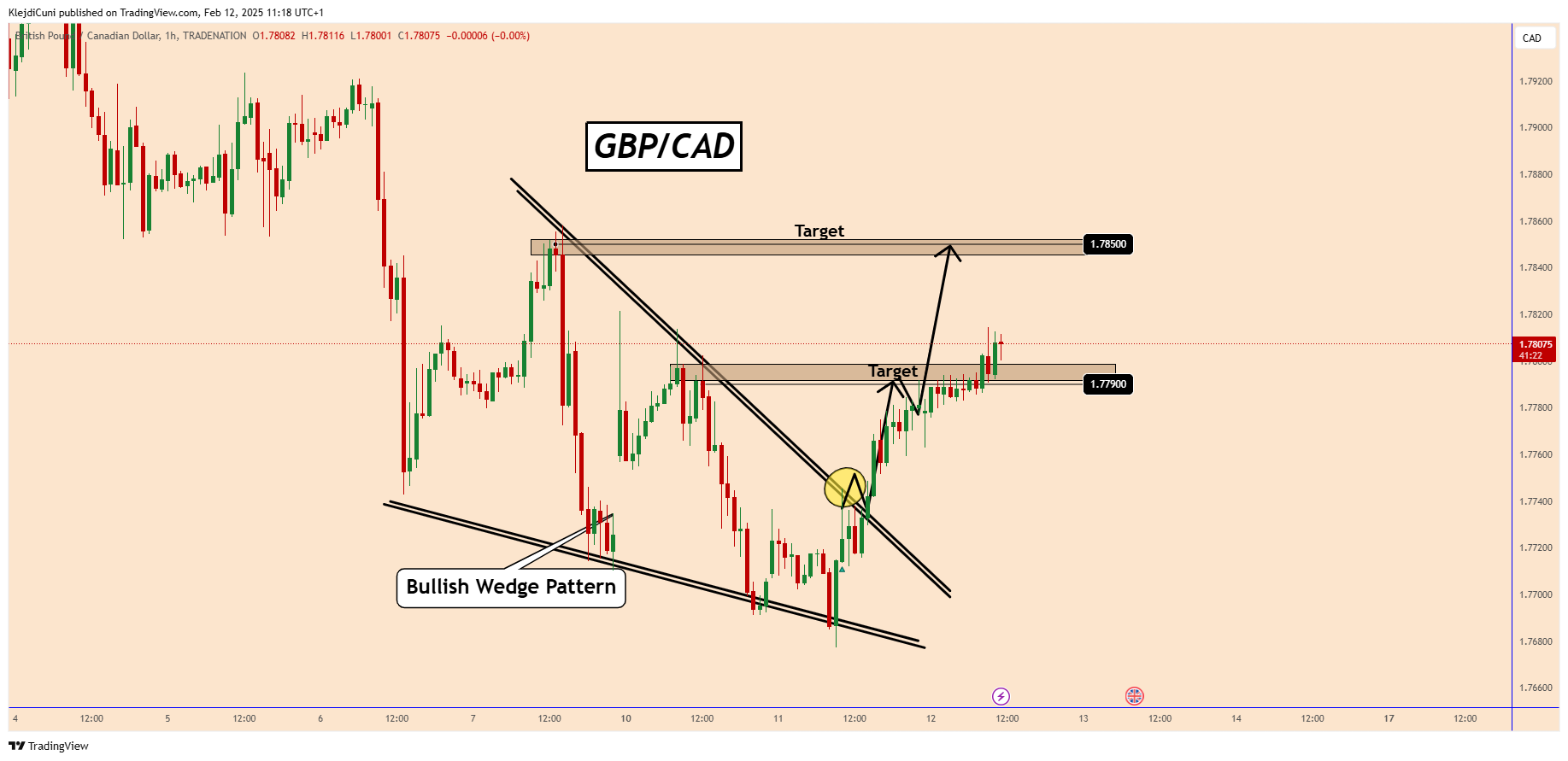 TRADENATION:GBPCAD Chart Image by KlejdiCuni