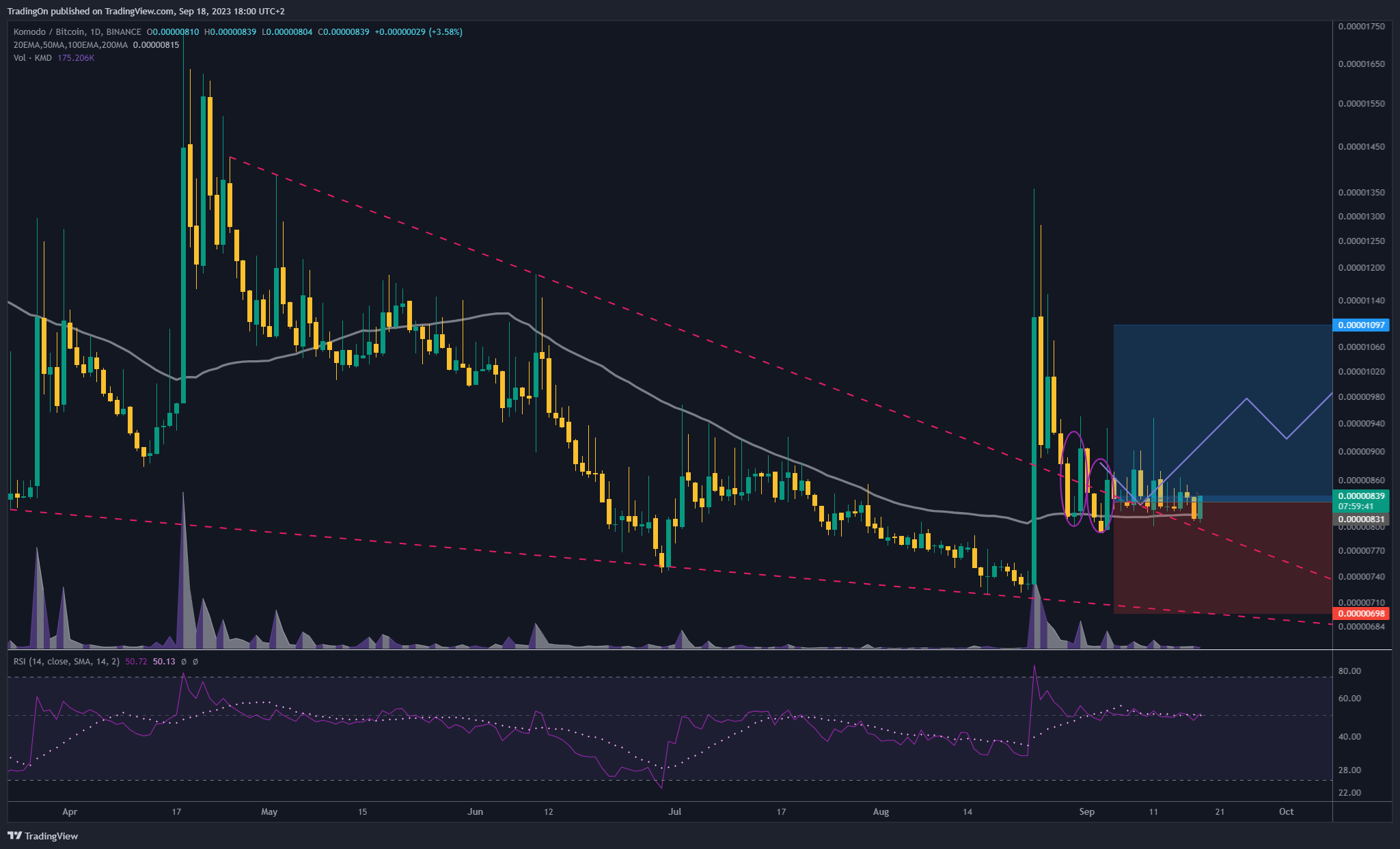 BINANCE:KMDBTC Chart Image by TradingOn