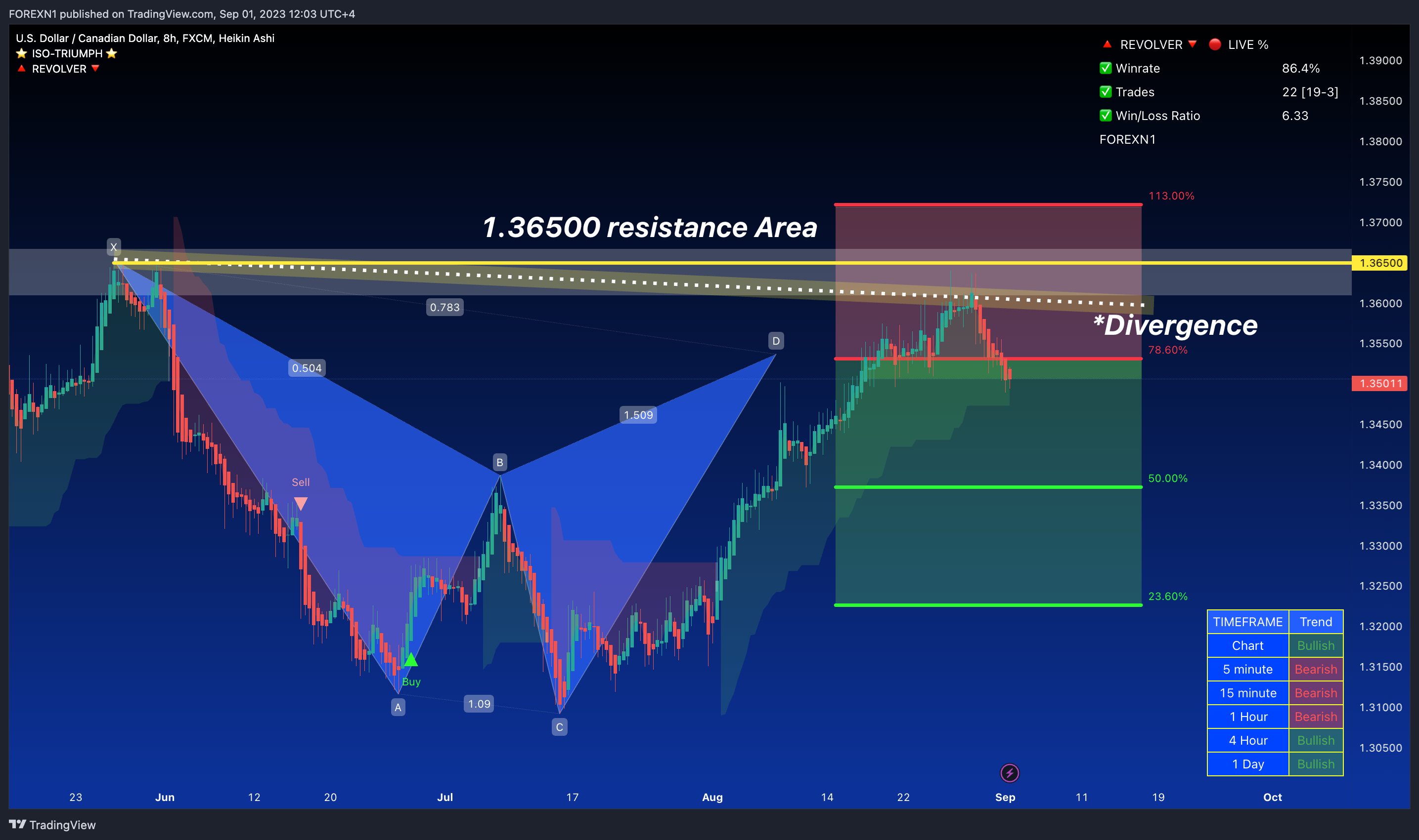 FX:USDCAD Chart Image by FOREXN1