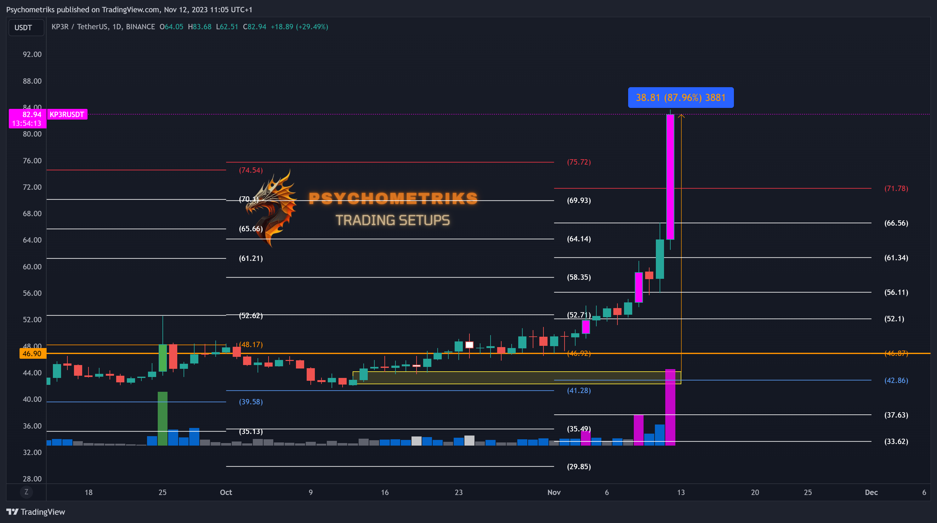BINANCE:KP3RUSDT Chart Image by Psychometriks