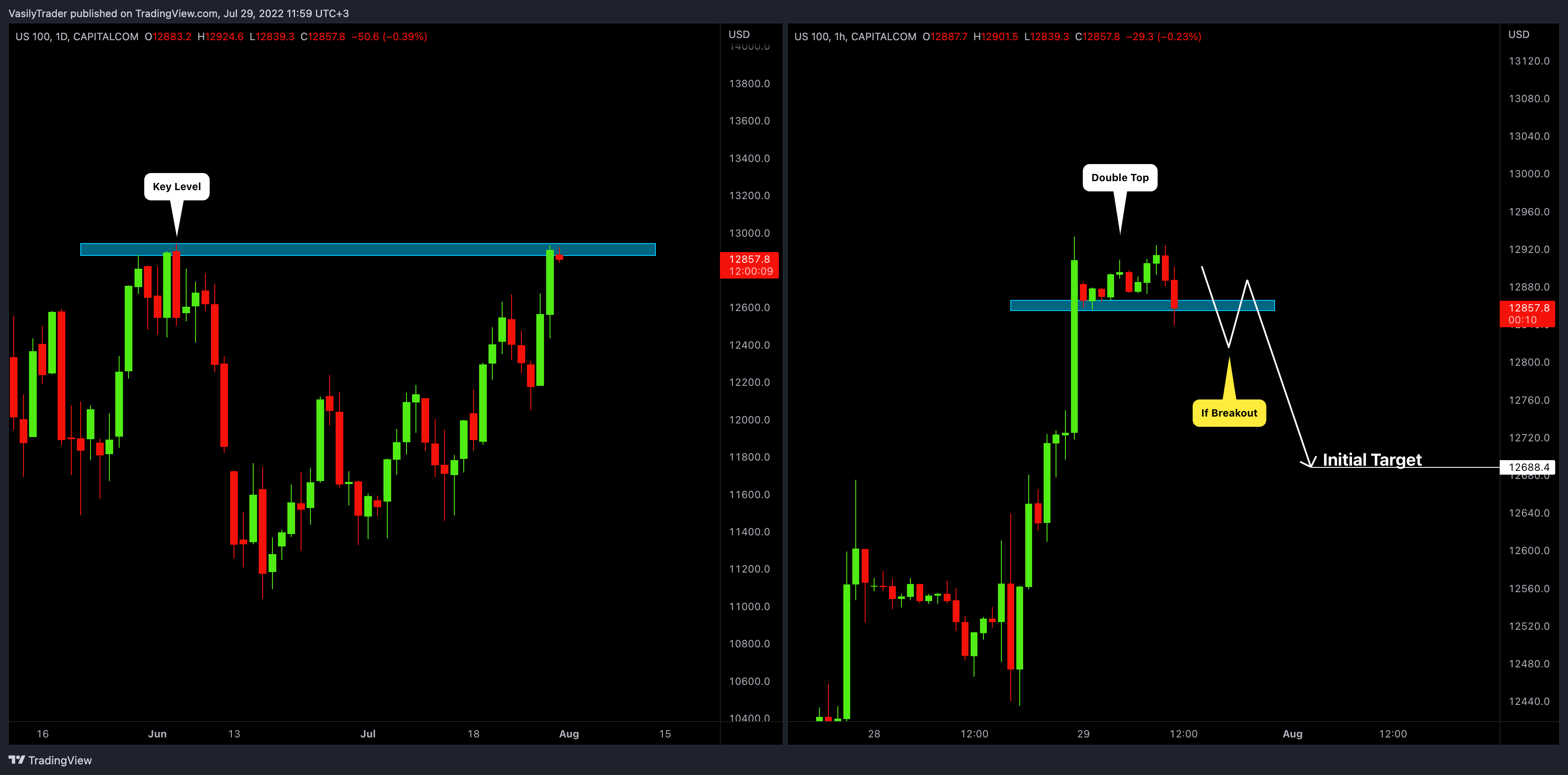 CAPITALCOM:US100 Chart Image by VasilyTrader