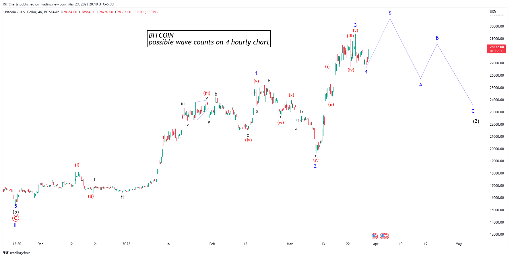 BITSTAMP:BTCUSD Chart Image by RK_Chaarts