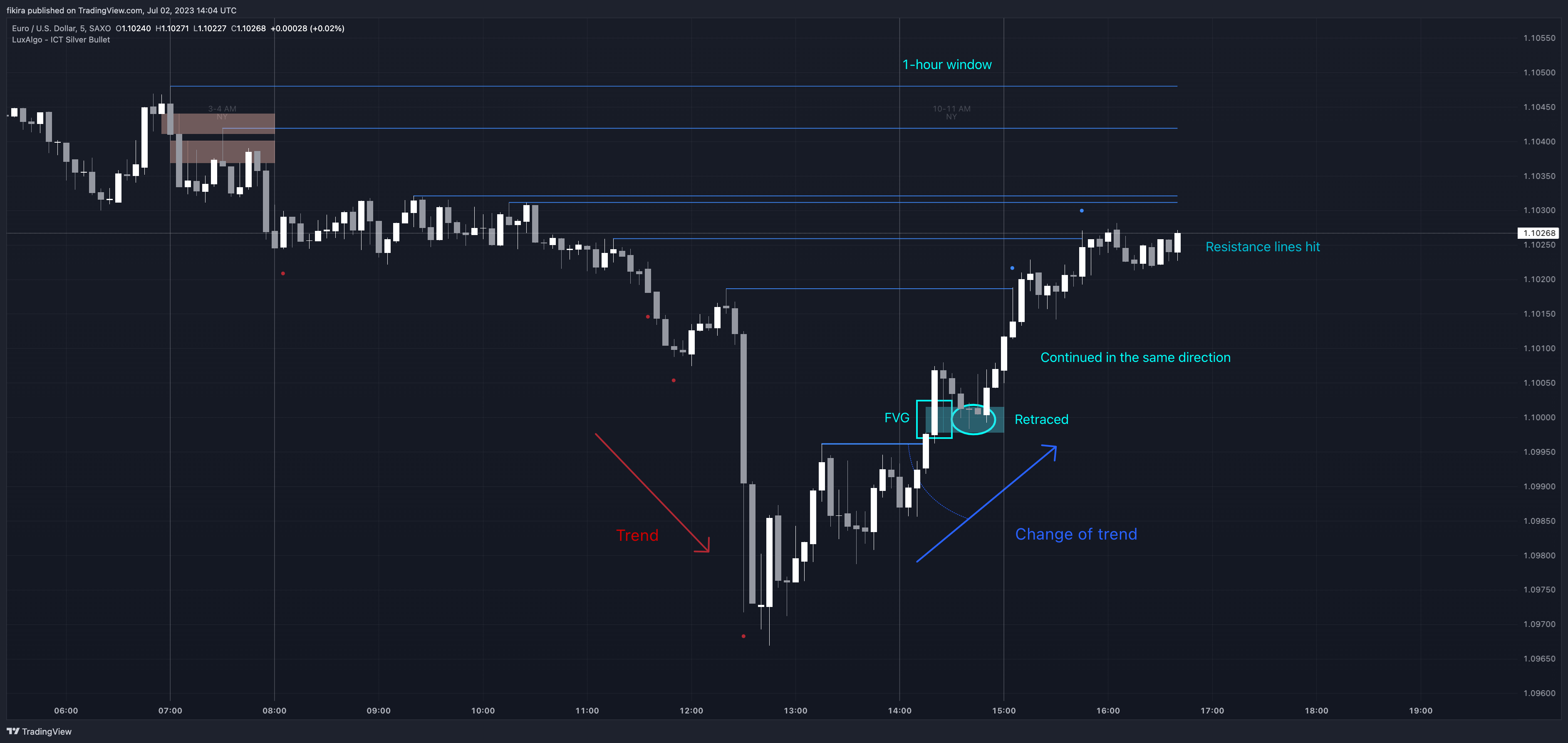 SAXO:EURUSD Chart Image by fikira