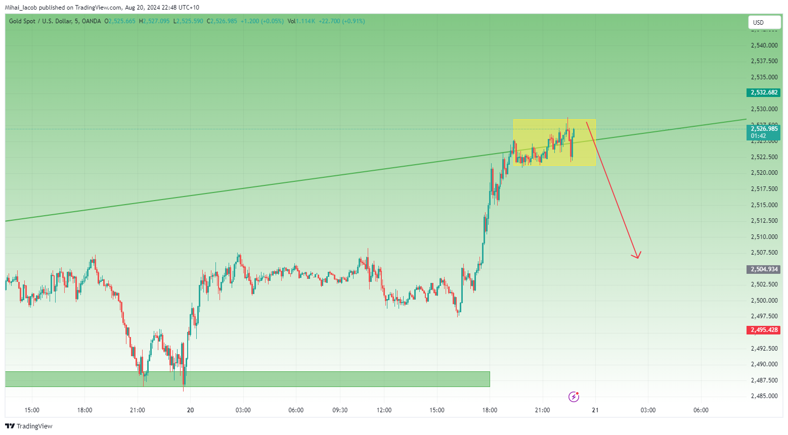 OANDA:XAUUSD Chart Image by Mihai_Iacob