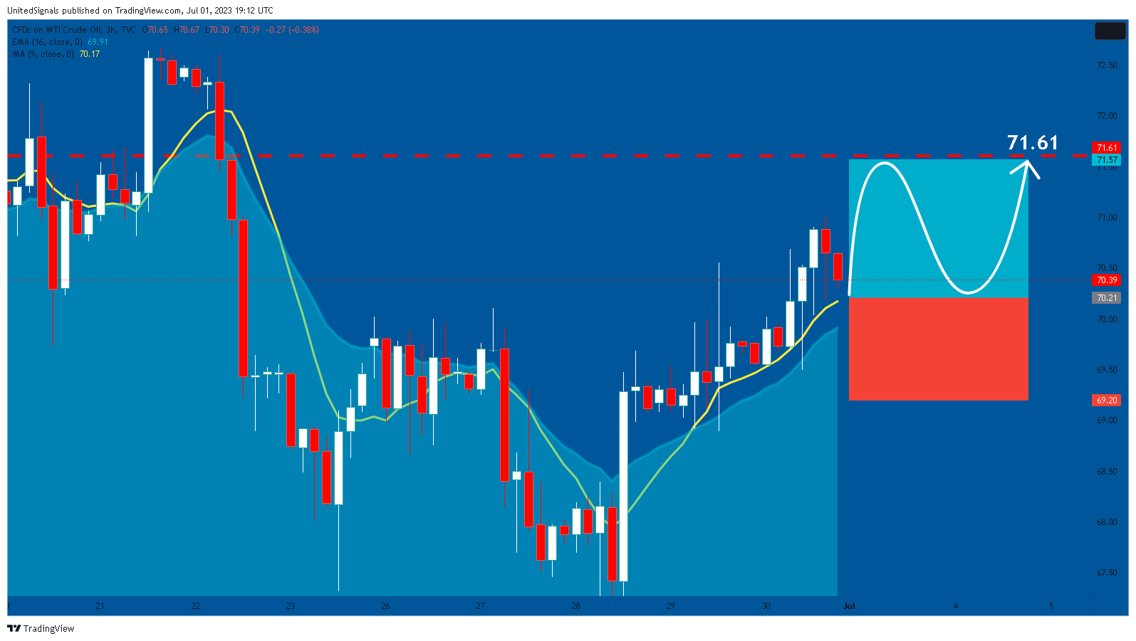 TVC:USOIL Chart Image by UnitedSignals