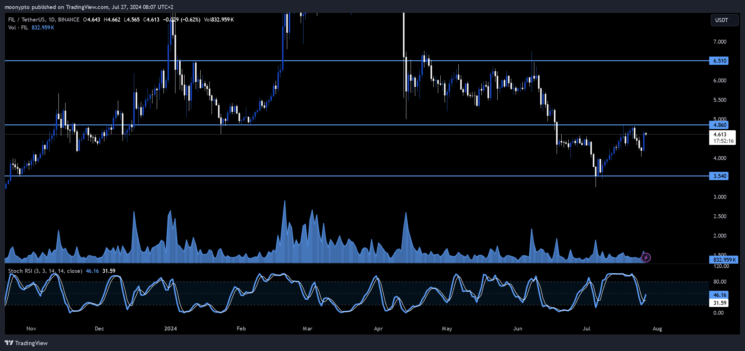 BINANCE:FILUSDT Chart Image by moonypto