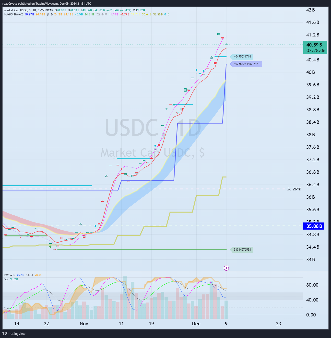CRYPTOCAP:USDC Chart Image by readCrypto