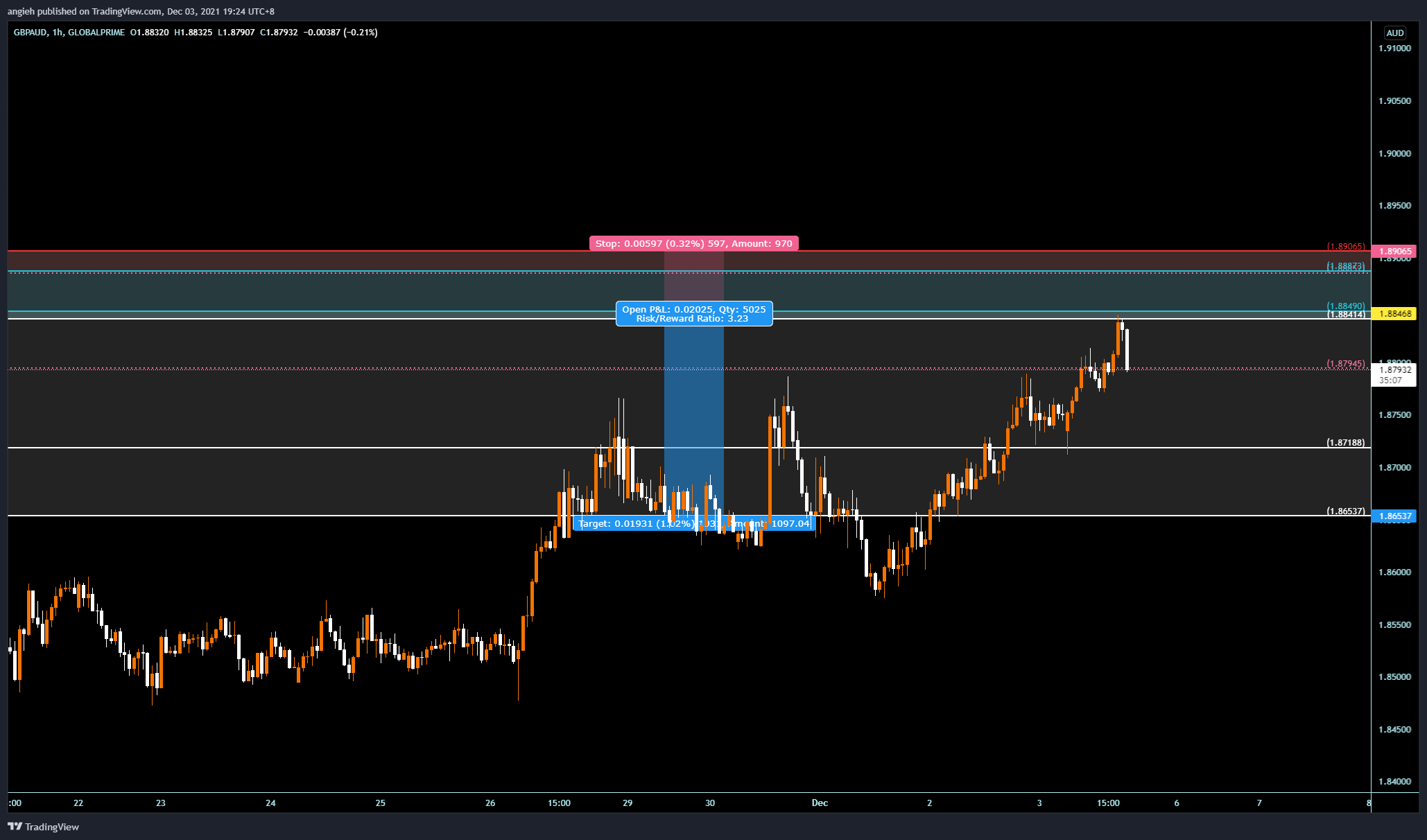 GLOBALPRIME:GBPAUD Chart Image by angieh