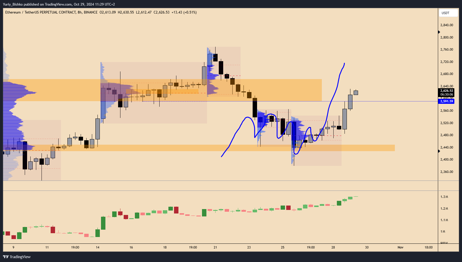 BINANCE:ETHUSDT.P Chart Image by Yuriy_Bishko