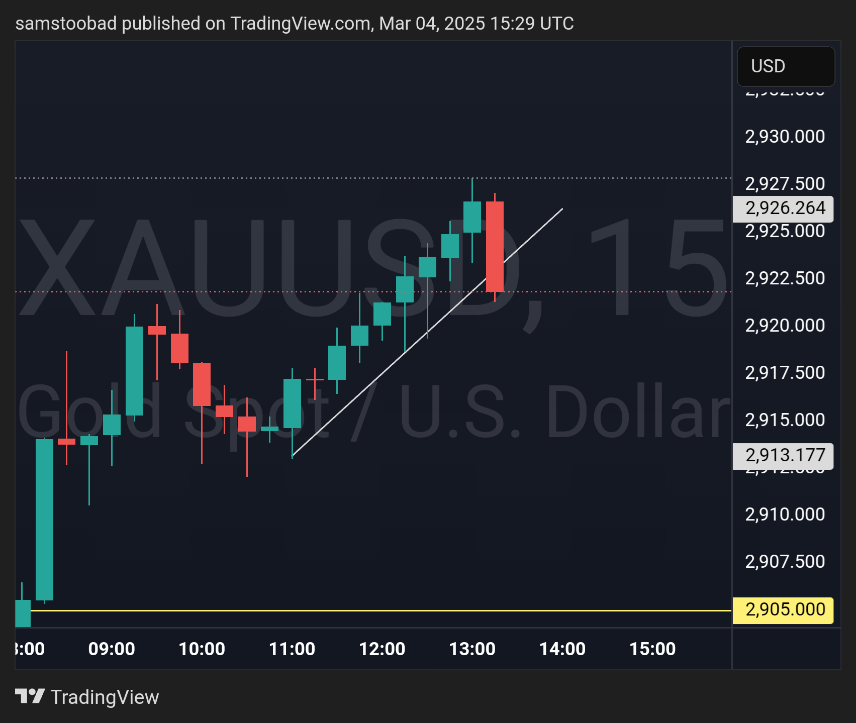 OANDA:XAUUSD Chart Image by samstoobad