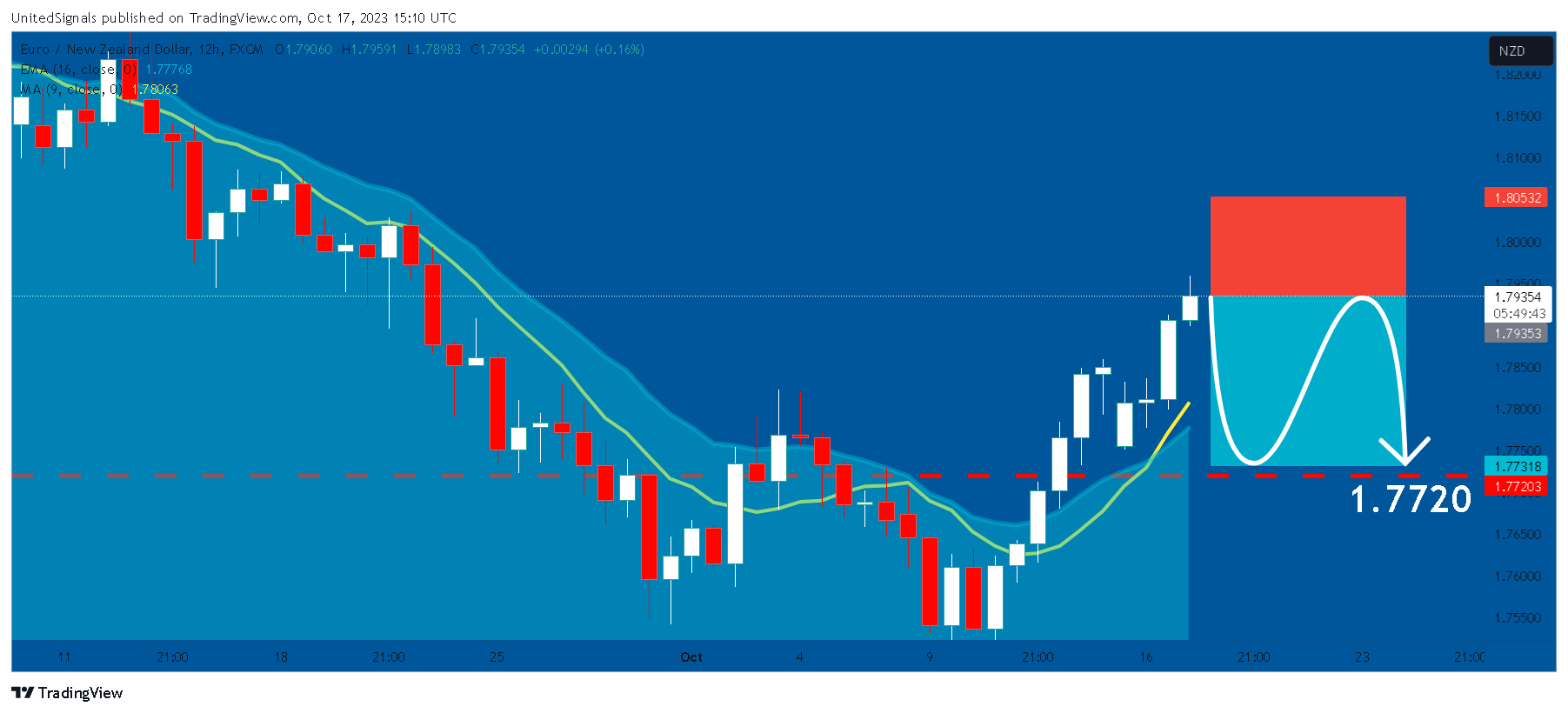 FX:EURNZD Chart Image by UnitedSignals