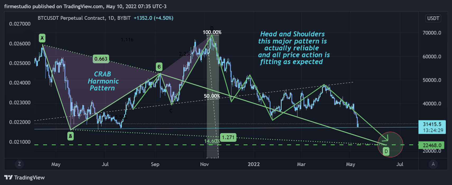 BYBIT:BTCUSDT Chart Image by firmestudio