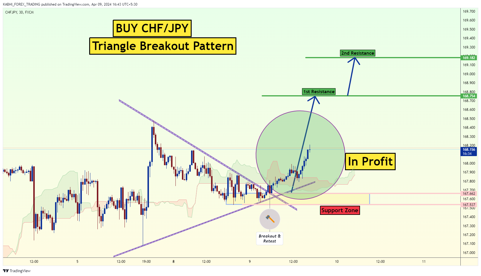 FX:CHFJPY Chart Image by KABHI_TA_TRADING