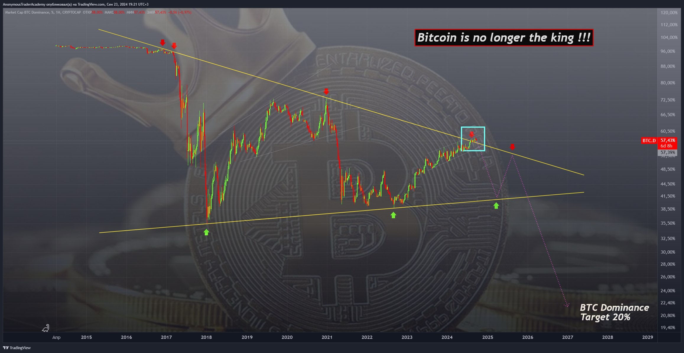 CRYPTOCAP:BTC.D Chart Image by AnonymousTraderAcademy