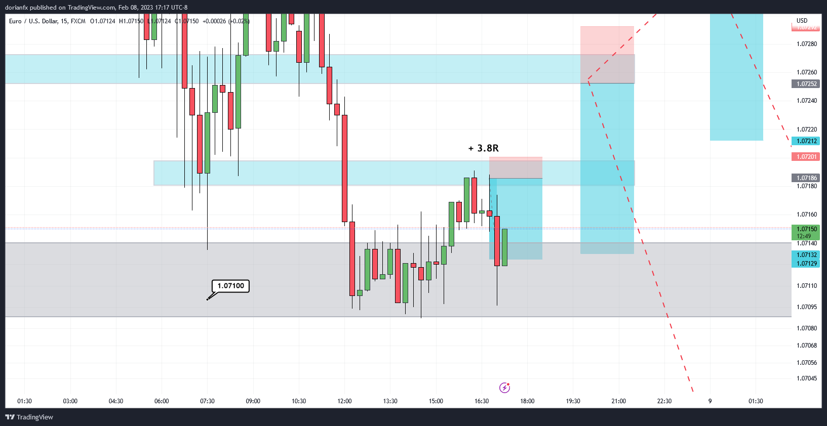 FX:EURUSD Chart Image by ShrewdCatfx