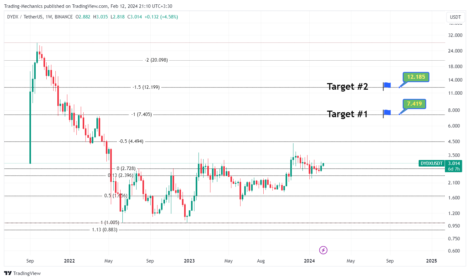 BINANCE:DYDXUSDT Chart Image by Trading-Mechanics